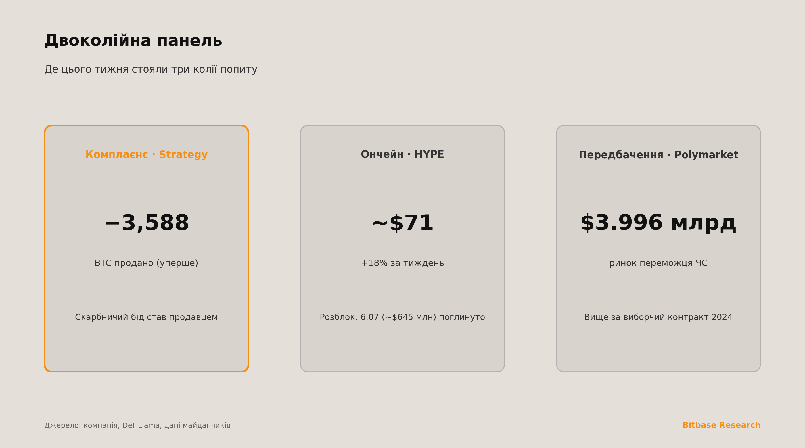 Двоколійна панель: Strategy продала 3,588 BTC (уперше); HYPE ~+18% до ~$71; ринок переможця ЧС на Polymarket сягнув $3.996 млрд.