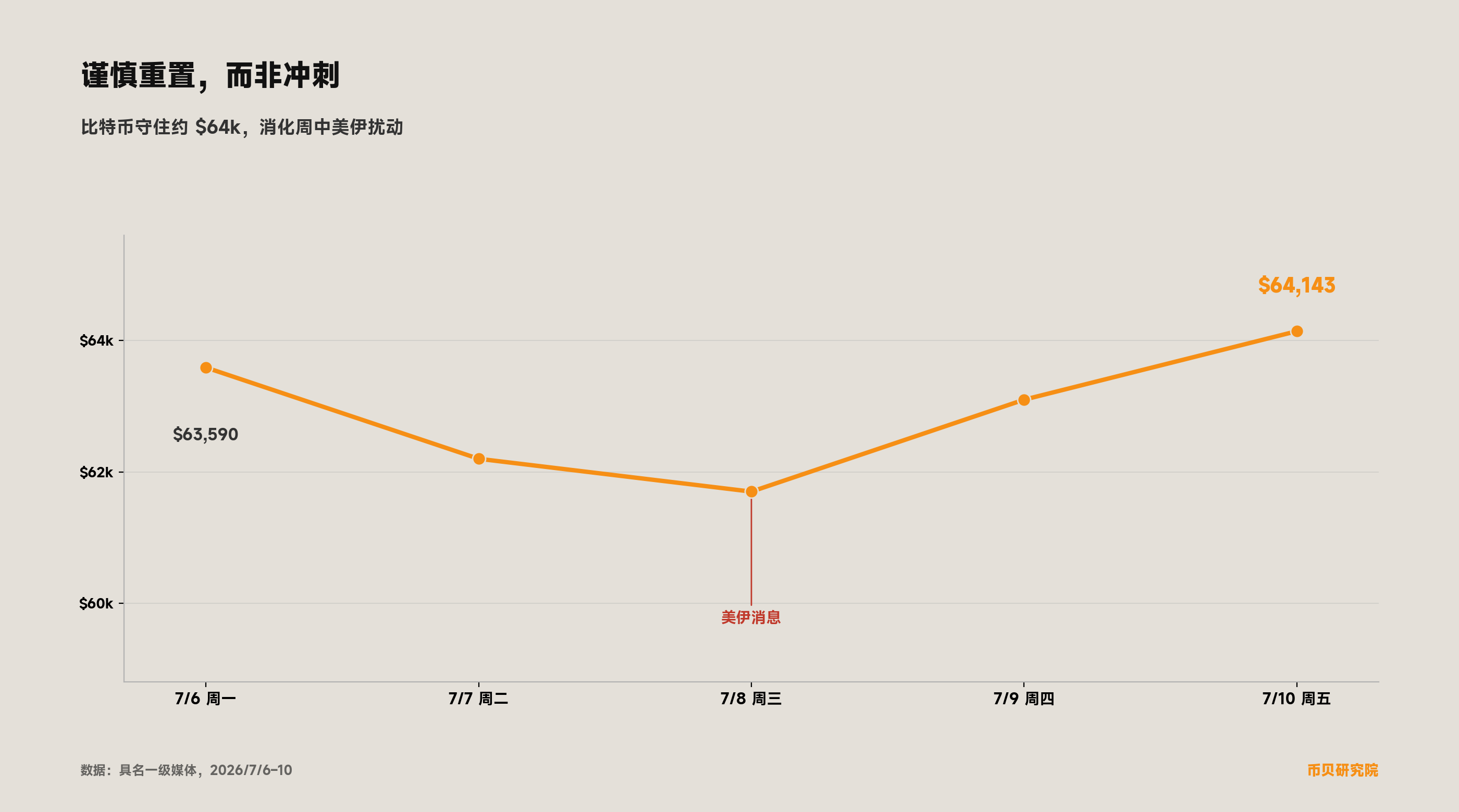 比特币这一周：约 63,590 美元，周中因美伊消息下探约 61,700 美元，7 月 10 日收约 64,143 美元、涨约 2.8%。