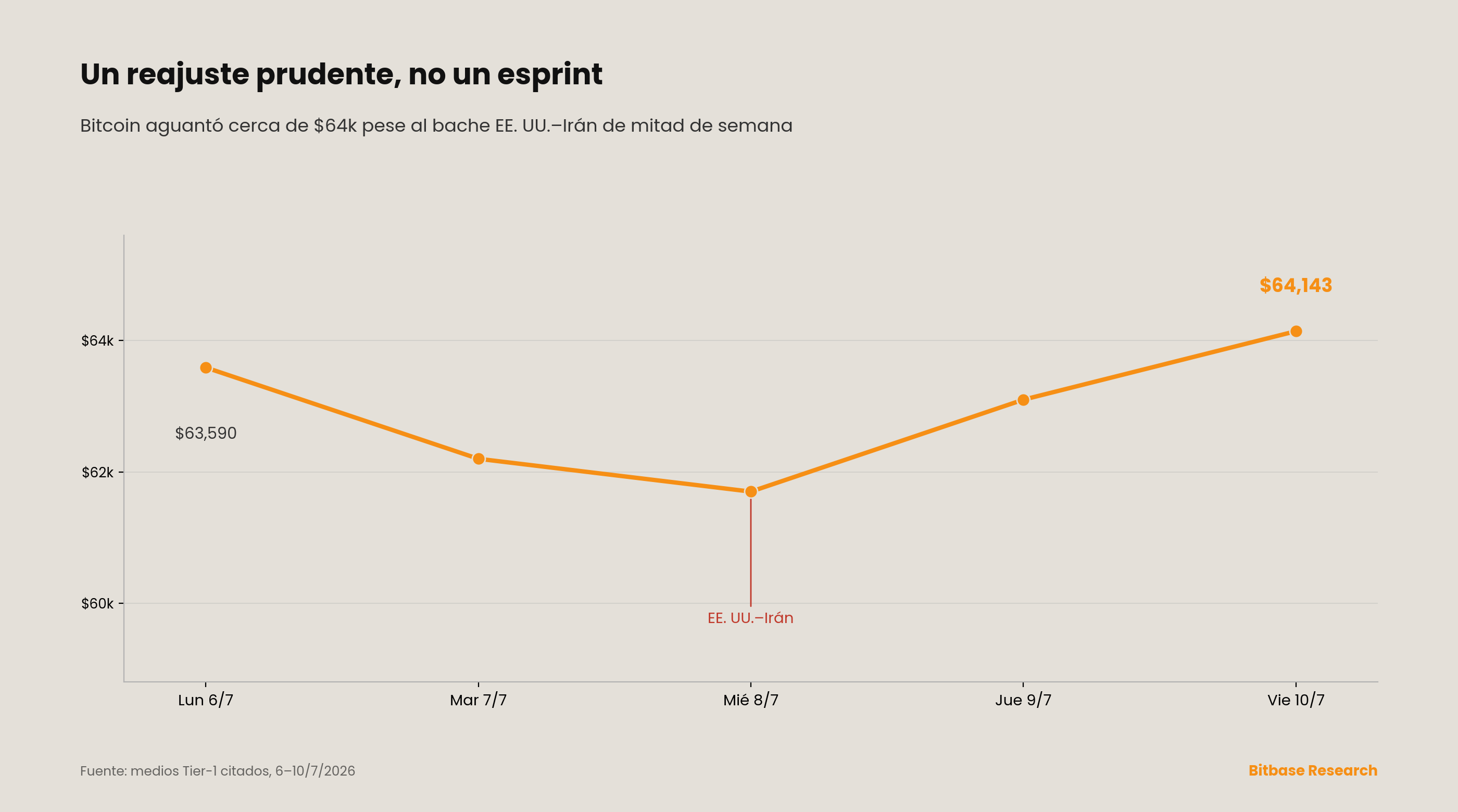 La semana del bitcoin: cerca de 63.590 USD, caída intersemanal a ~61.700 por EE. UU.–Irán y cierre en ~64.143 el 10 de julio, ~+2,8 %.
