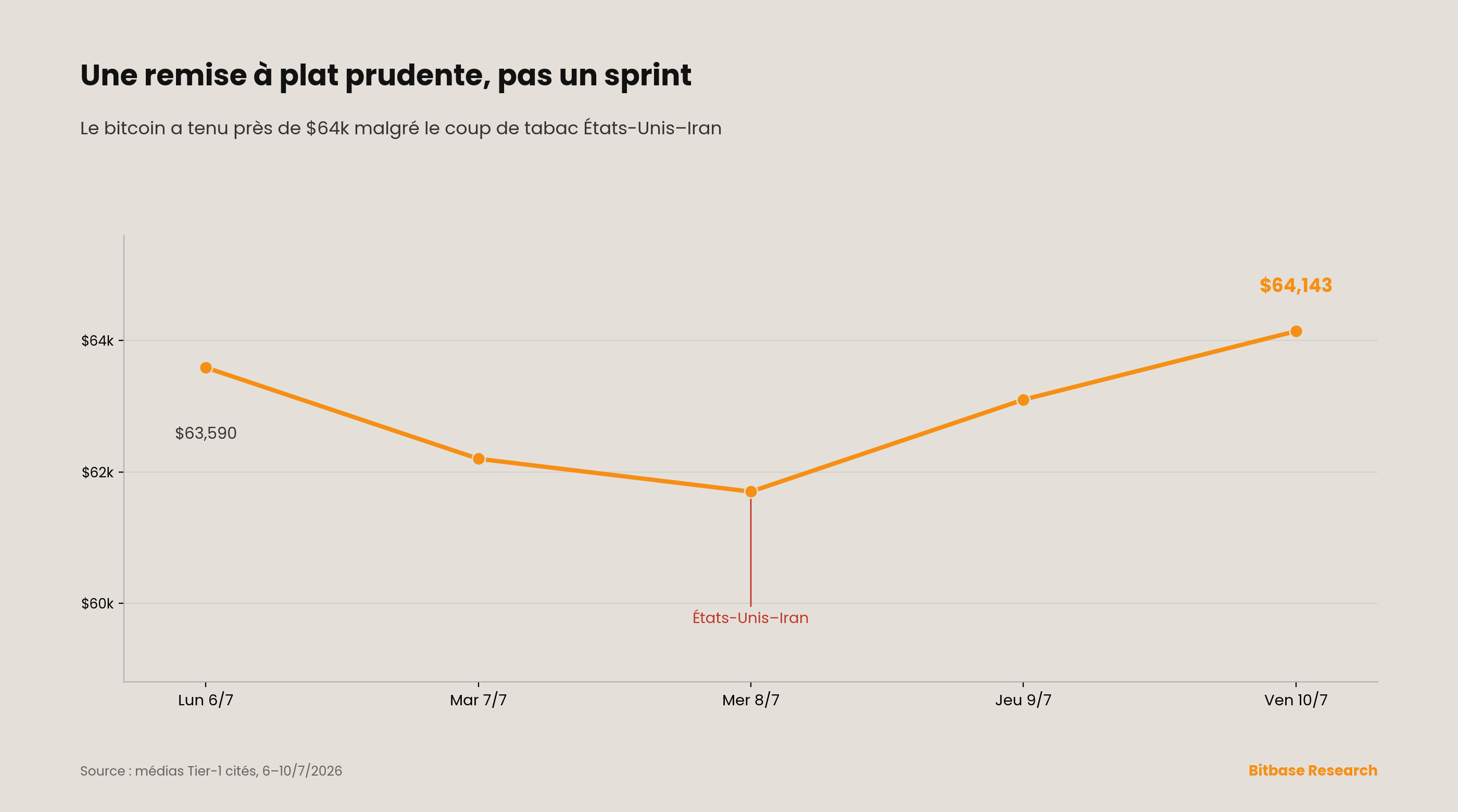 La semaine du bitcoin : près de 63 590 USD, repli à ~61 700 en milieu de semaine sur fond de tensions États-Unis–Iran, clôture à ~64 143 le 10 juillet, ~+2,8 %.