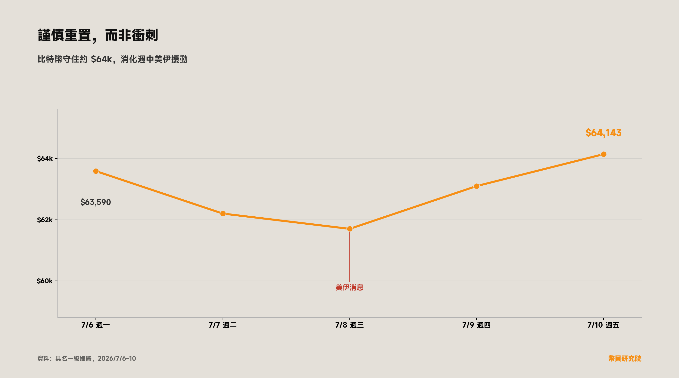比特幣這一週：約 63,590 美元，週中因美伊消息下探約 61,700 美元，7 月 10 日收約 64,143 美元、漲約 2.8%。