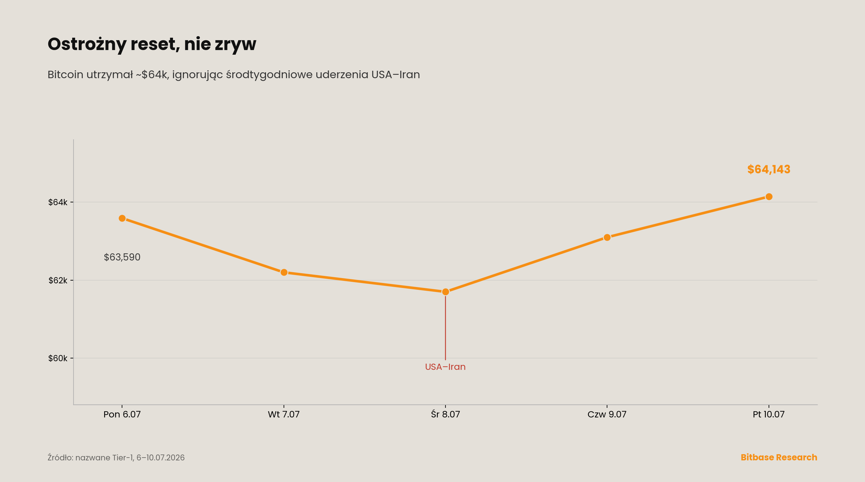 Tydzień bitcoina: ~$63 590, spadek do ~$61 700 na USA–Iran, zamknięcie ~$64 143 10 lipca, +2,8%.