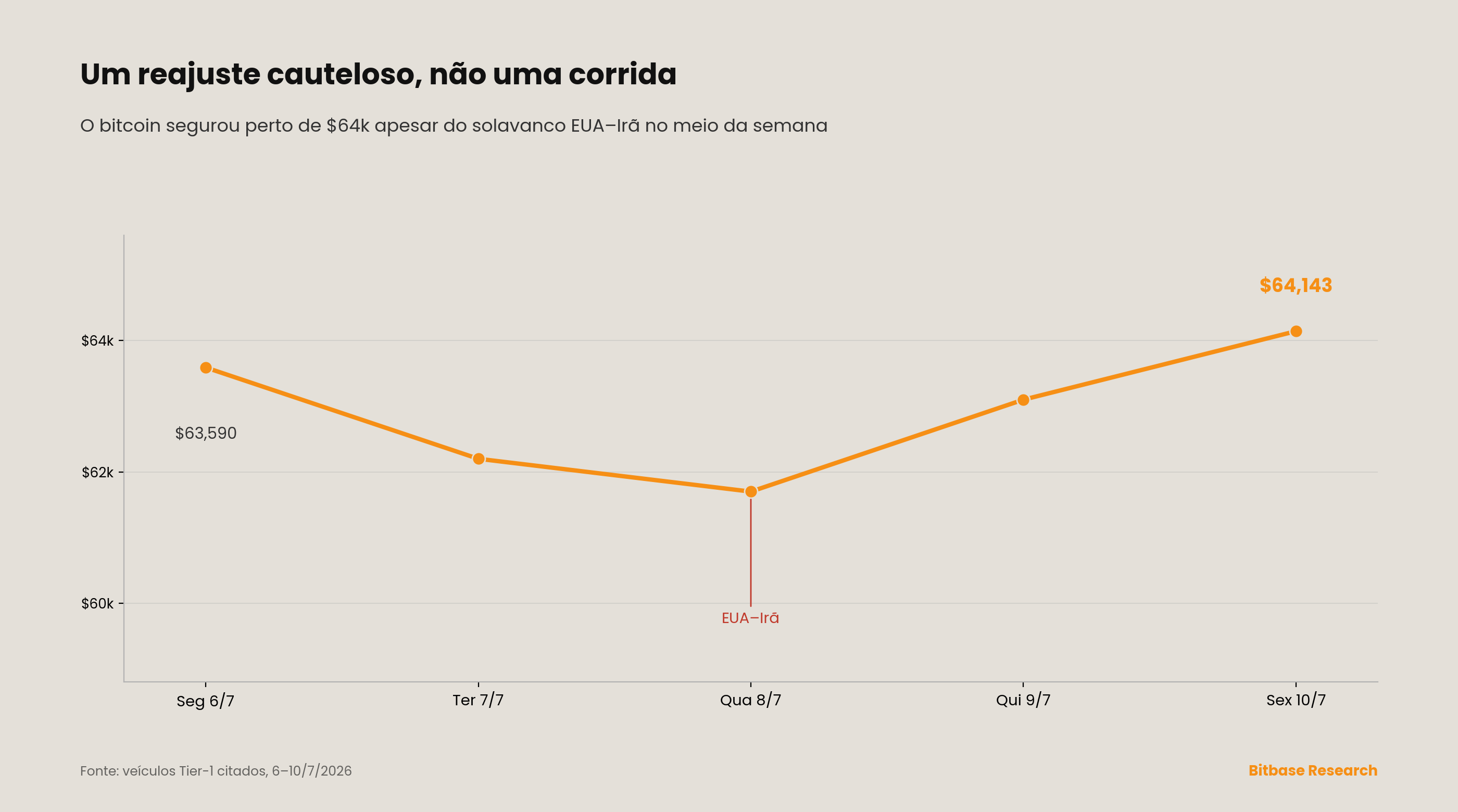 A semana do bitcoin: perto de US$ 63,590, queda a ~US$ 61,700 no meio da semana por EUA–Irã e fechamento em ~US$ 64,143 no dia 10 de julho, ~+2,8%.
