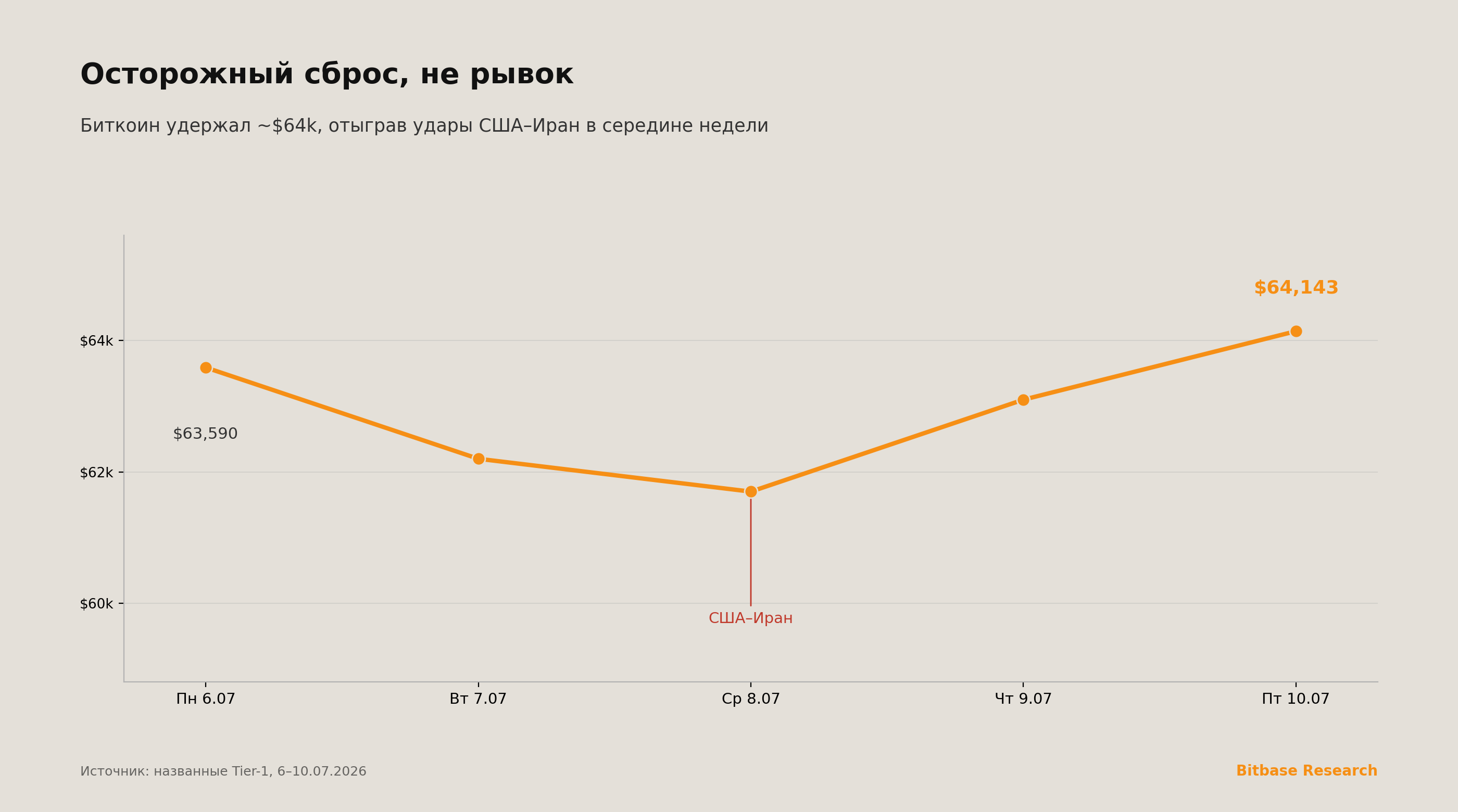 Неделя биткоина: ~$63 590, спад к ~$61 700 на США–Иран, закрытие ~$64 143 10 июля, +2,8%.