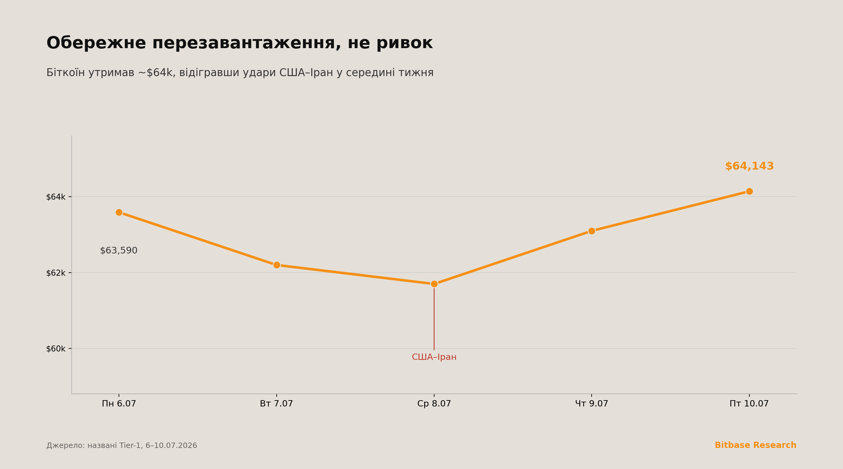 Тиждень біткоїна: близько $63,590, просідання до ~$61,700 в середині тижня через США–Іран, закриття ~$64,143 10 липня, ~+2,8%.