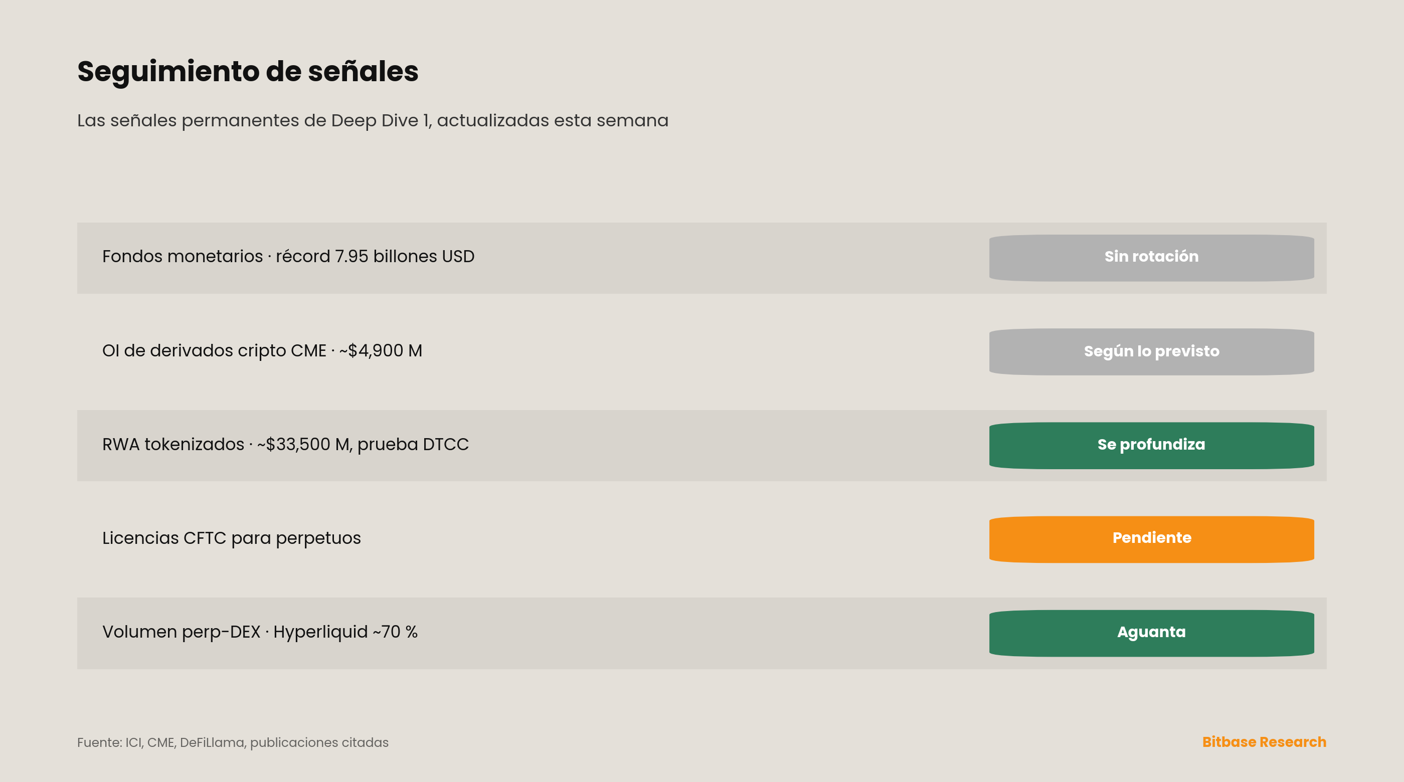 Seguimiento de señales: récord monetario sin rotación; OI de CME según lo previsto; RWA tokenizados profundizando (pruebas de la DTCC); CFTC pendiente; perp-DEX aguantando.