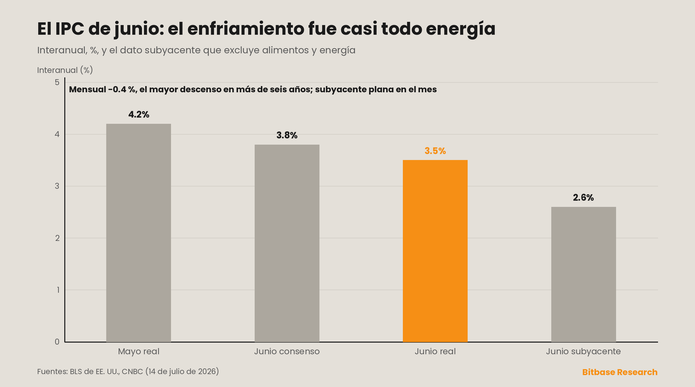 El IPC de junio: el dato, el desvío frente al consenso y qué lo provocó.