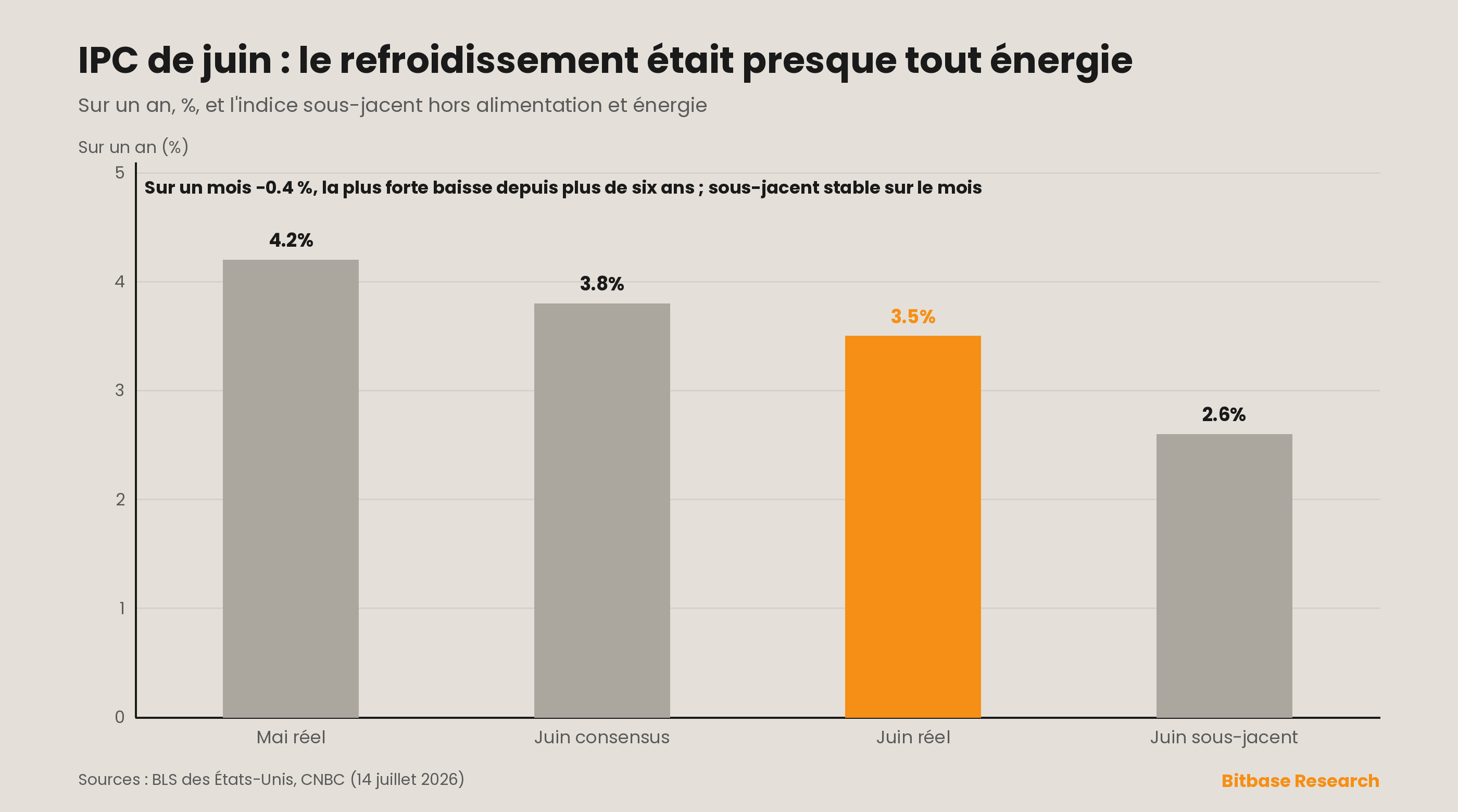 IPC de juin : la publication, l'écart au consensus et ce qui l'a produit.