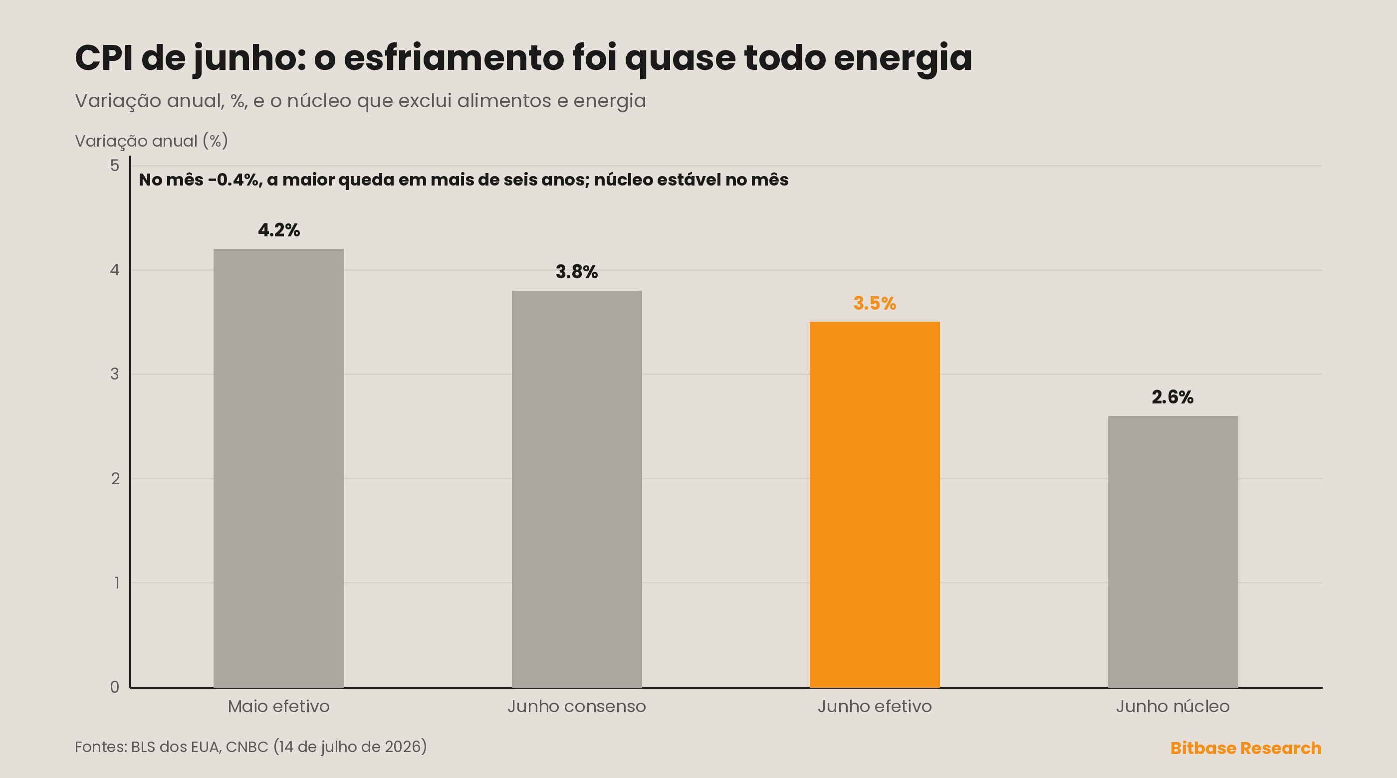 CPI de junho: a leitura, o desvio e o que o produziu.