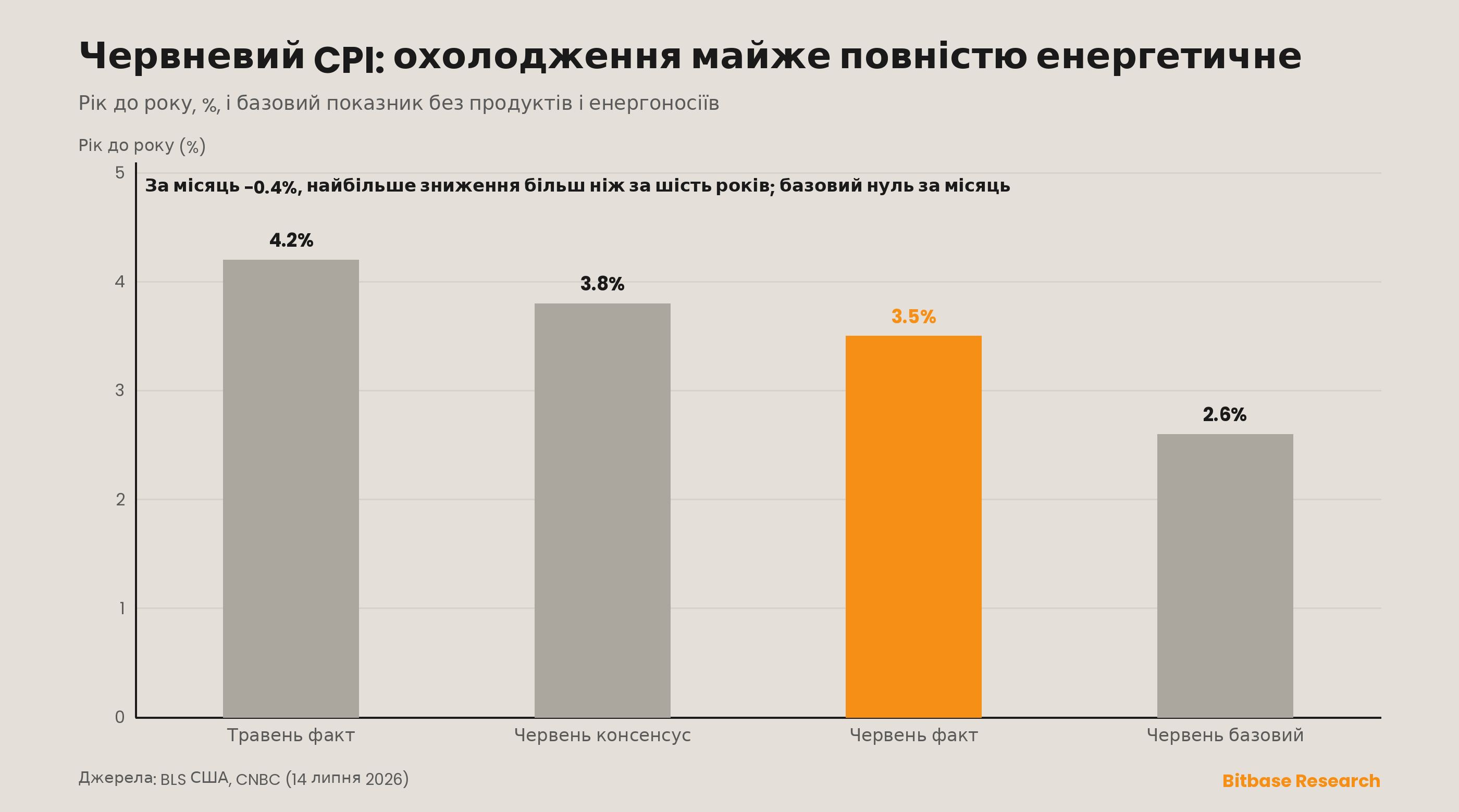 Червневий CPI: значення, промах відносно прогнозу і що його спричинило.