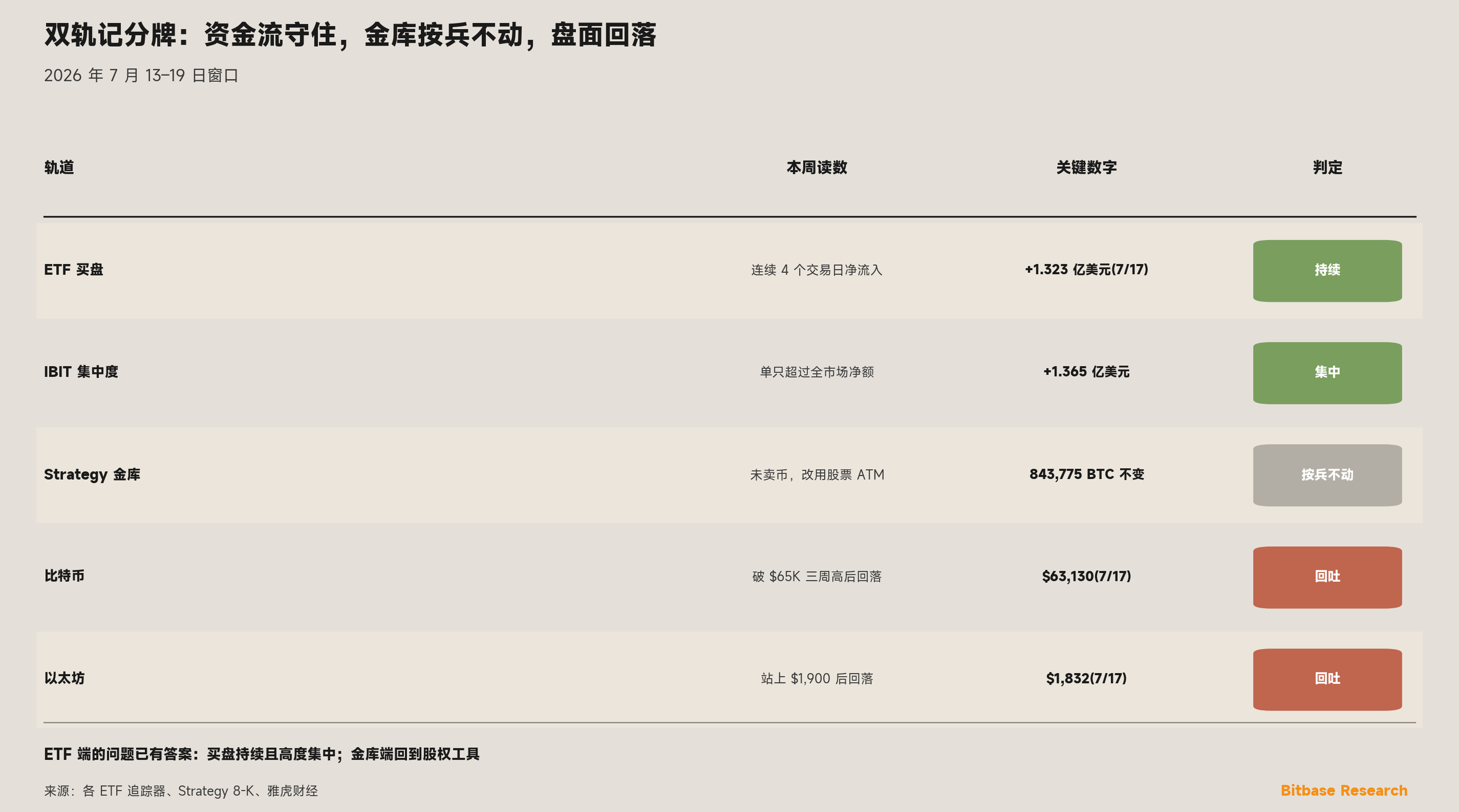 市场观点 · 第十五期-bitbase-2456