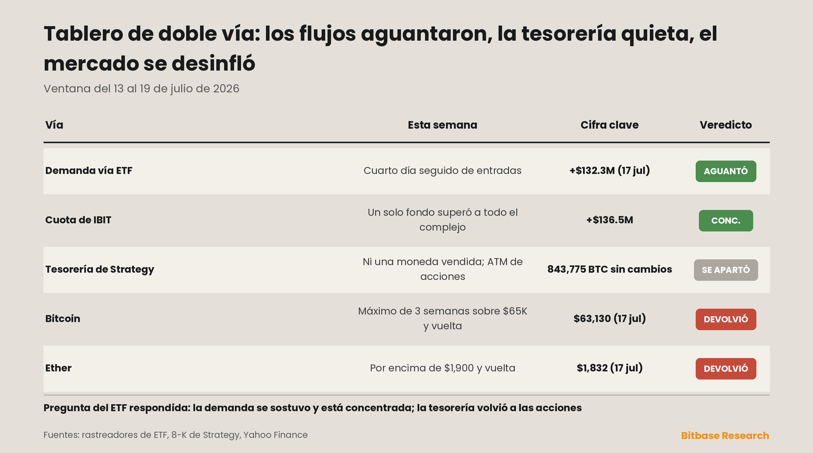 Tablero de doble vía: los flujos aguantaron, la tesorería se quedó quieta y el mercado se desinfló.
