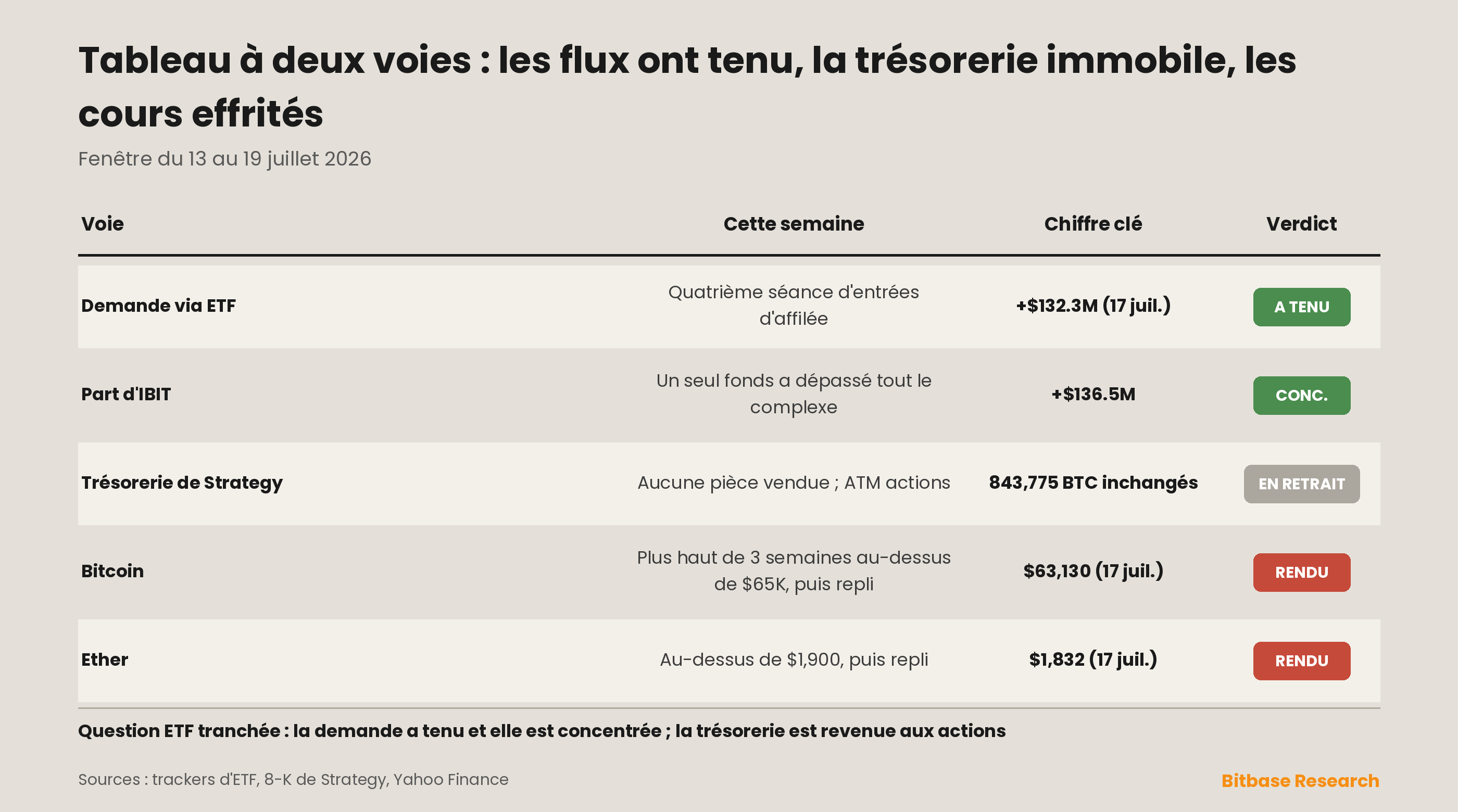 Tableau à deux voies : les flux ont tenu, la trésorerie est restée immobile, les cours se sont effrités.