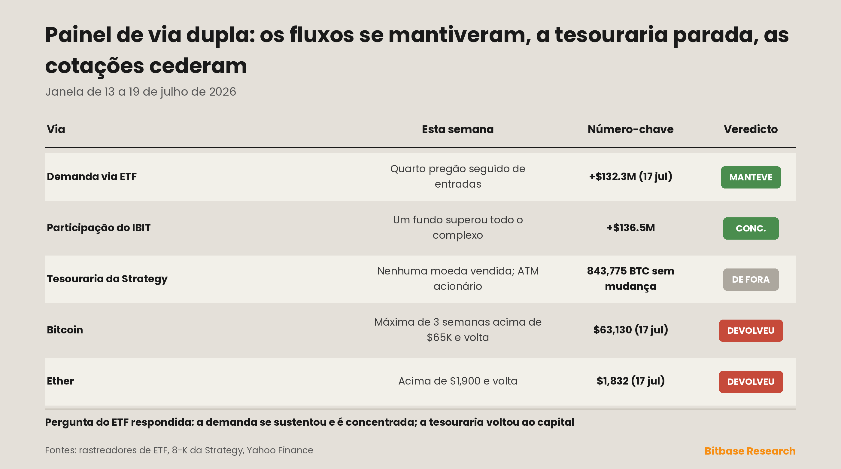 Painel de via dupla: os fluxos se mantiveram, a tesouraria ficou parada, as cotações perderam força.
