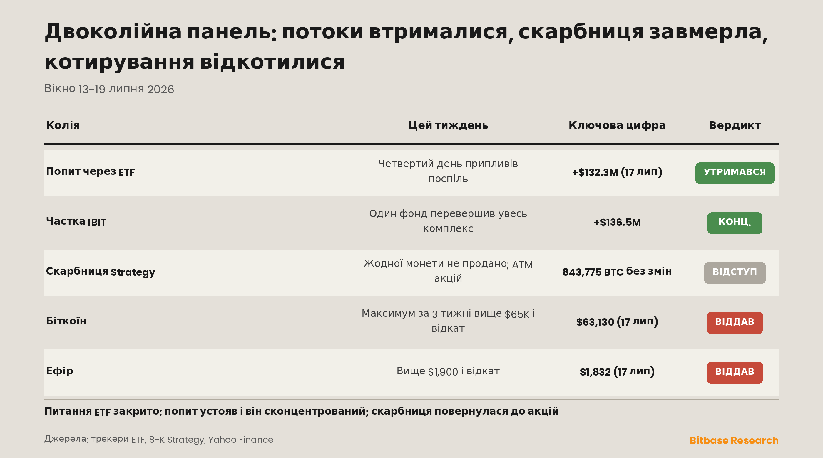 Двоколійна панель: потоки втрималися, корпоративна скарбниця завмерла, котирування відкотилися.