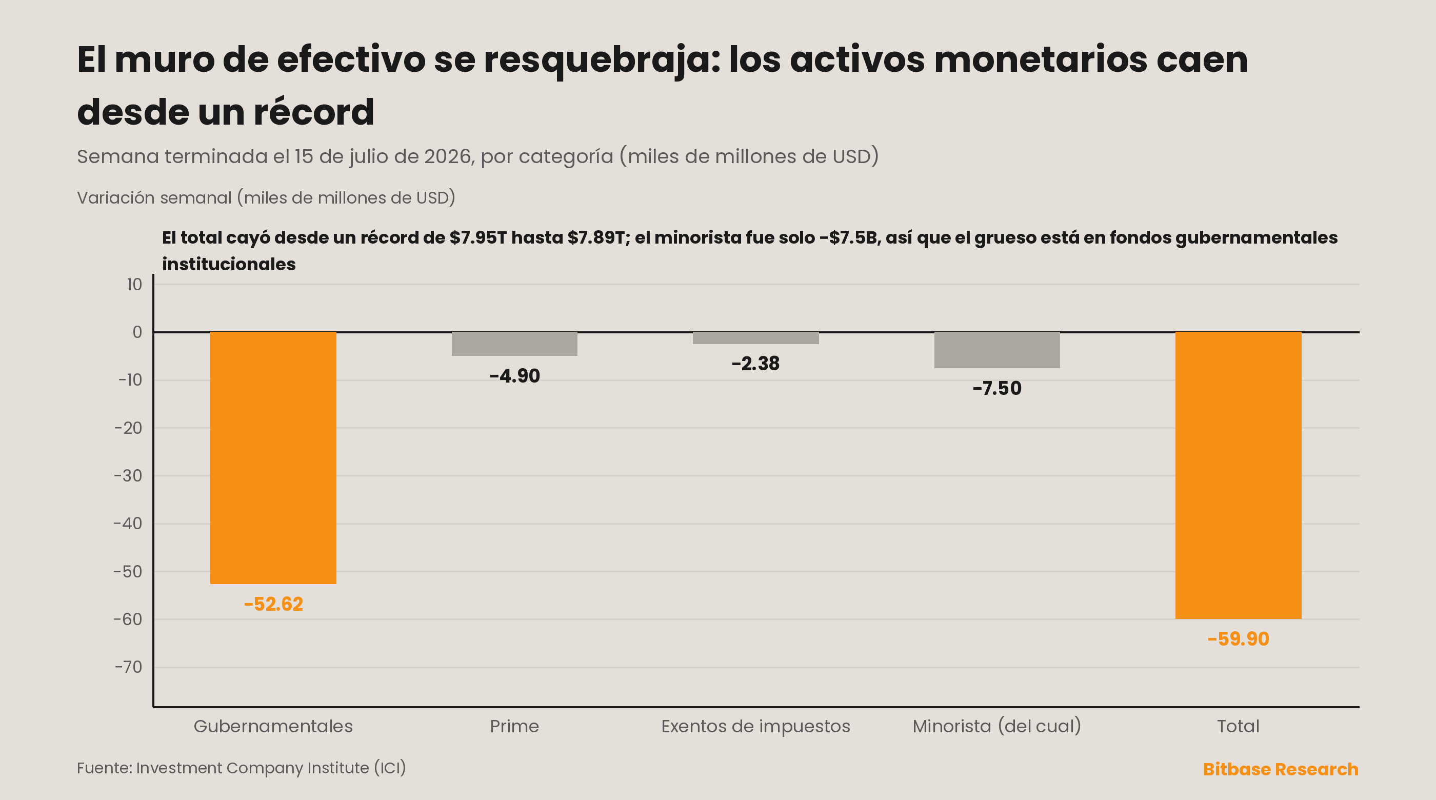 El muro de efectivo se resquebraja: los activos de los fondos monetarios caen 59.900 millones de dólares desde un récord, en una semana de apetito por el riesgo.