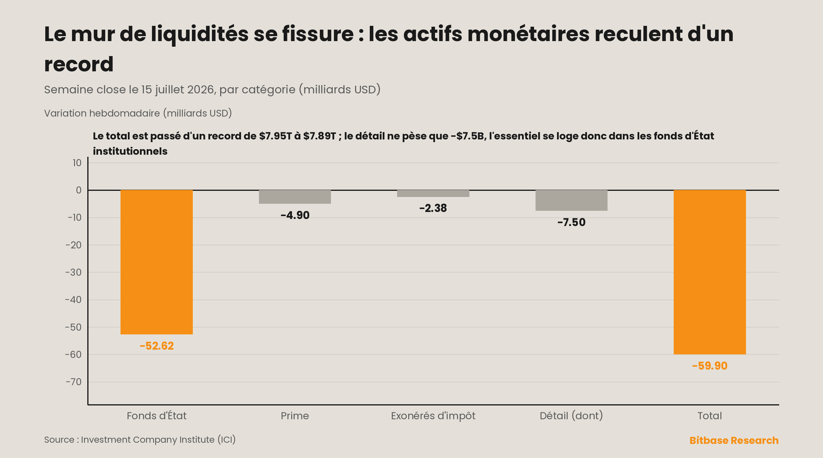 Le mur de liquidités se fissure : les actifs des fonds monétaires reculent de 59,9 milliards de dollars depuis un record, dans une semaine d'appétit pour le risque.
