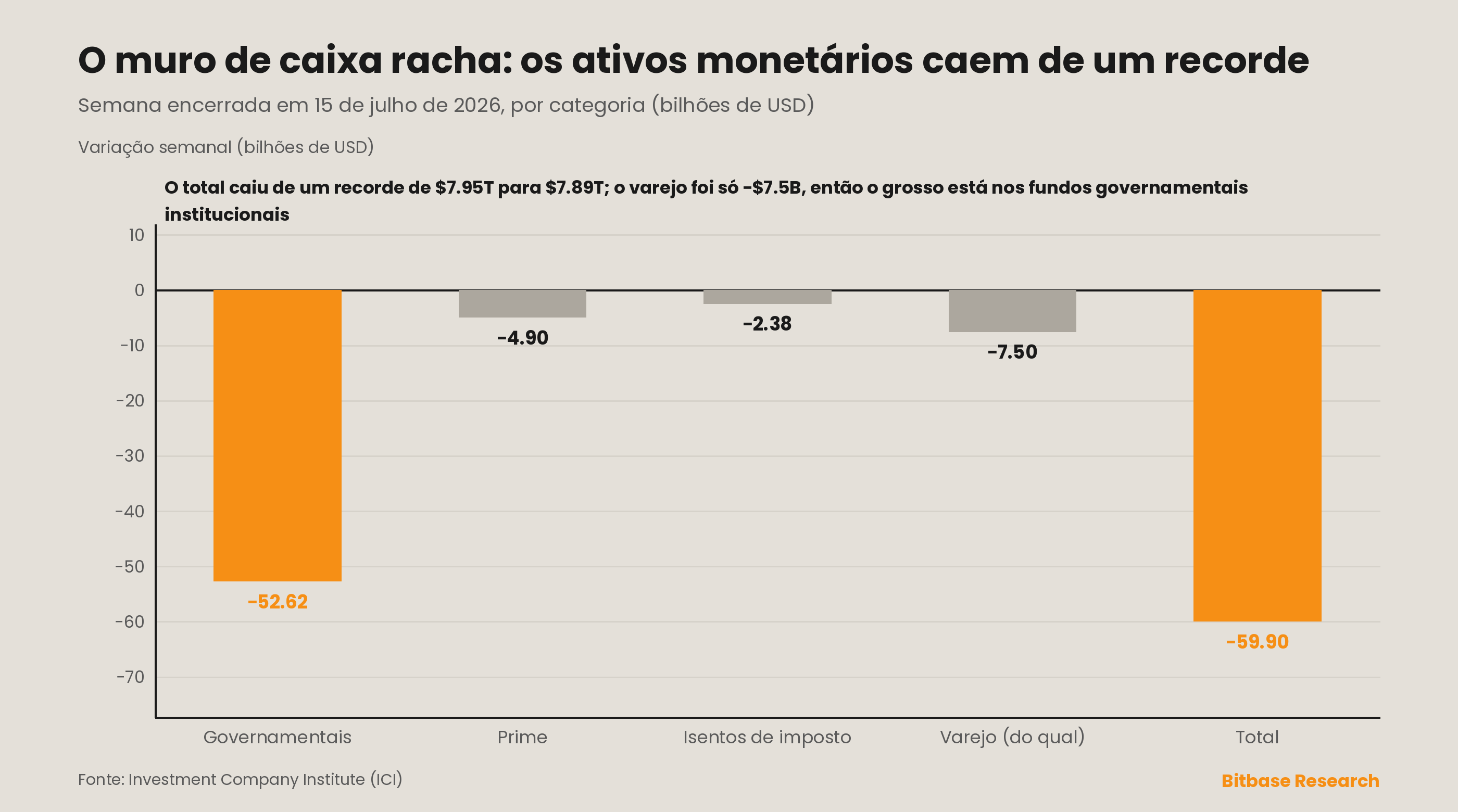 O muro de caixa racha: os ativos dos fundos monetários caem US$ 59.9 bilhões a partir de um recorde, em uma semana de apetite a risco.