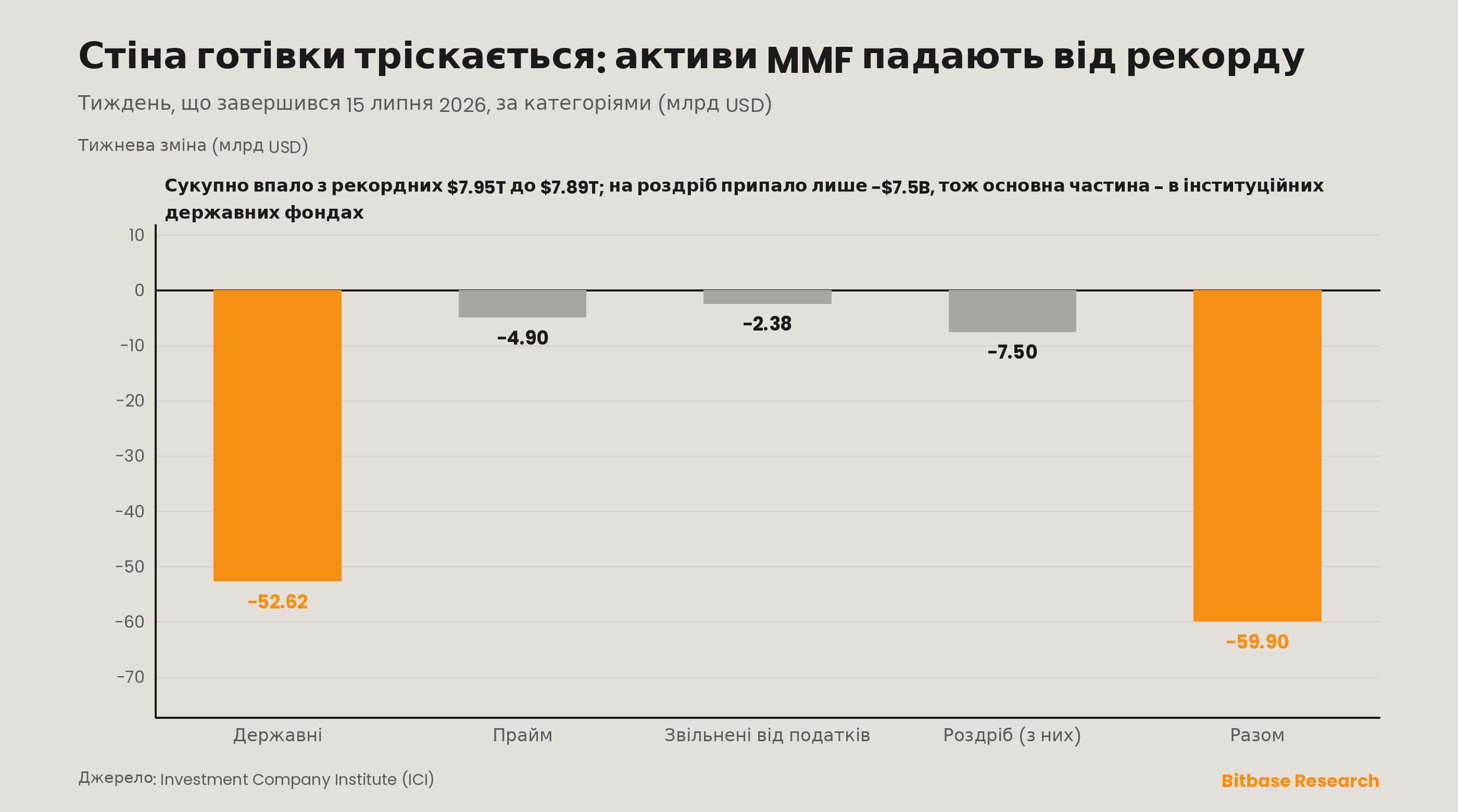 Стіна готівки тріскається: активи MMF падають на 59,9 млрд доларів від рекорду, у тиждень зростання апетиту до ризику.
