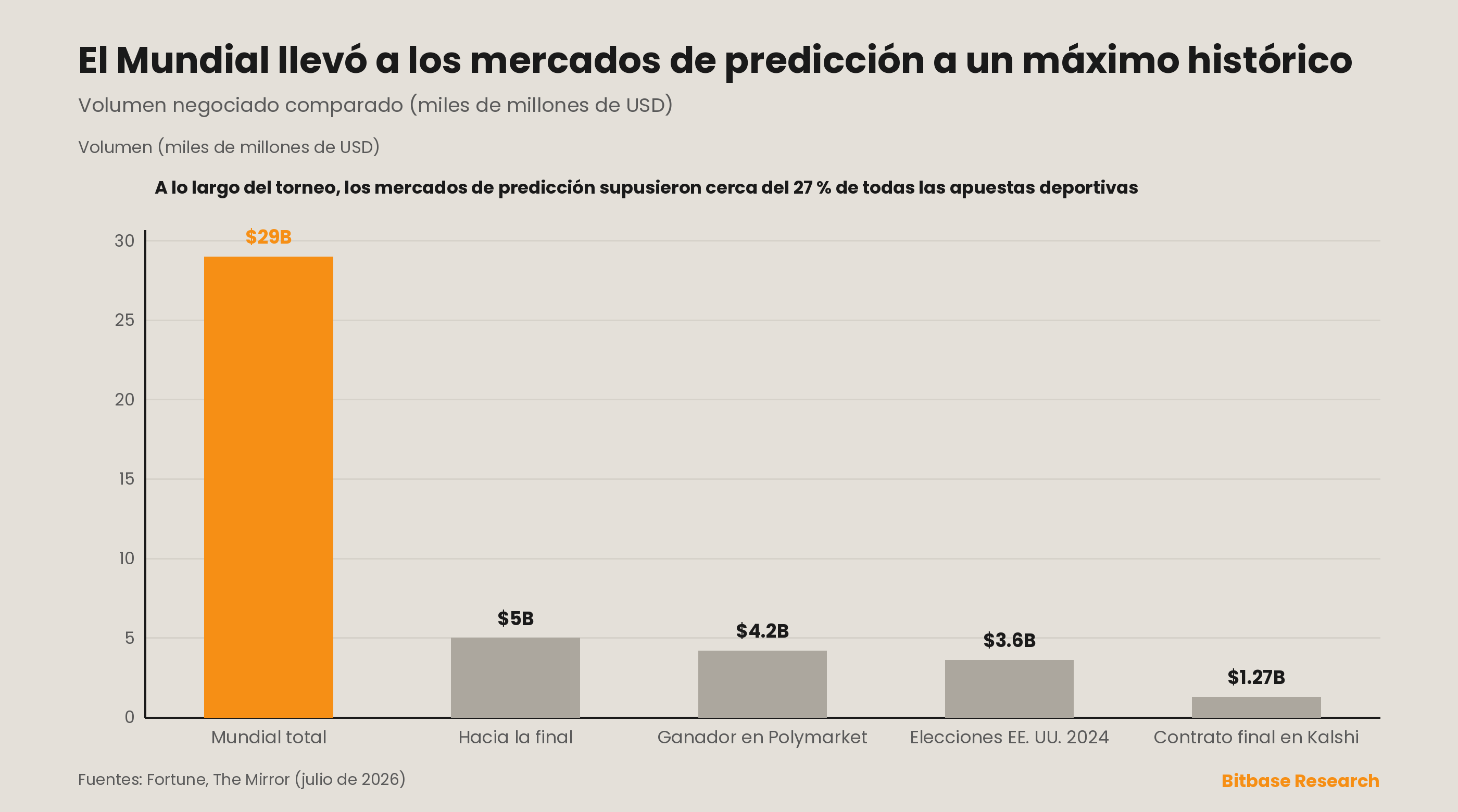 Volumen de los mercados de predicción del Mundial: 29.000 millones de dólares en total, 5.000 millones hacia la final, el 27 % de todas las apuestas deportivas.