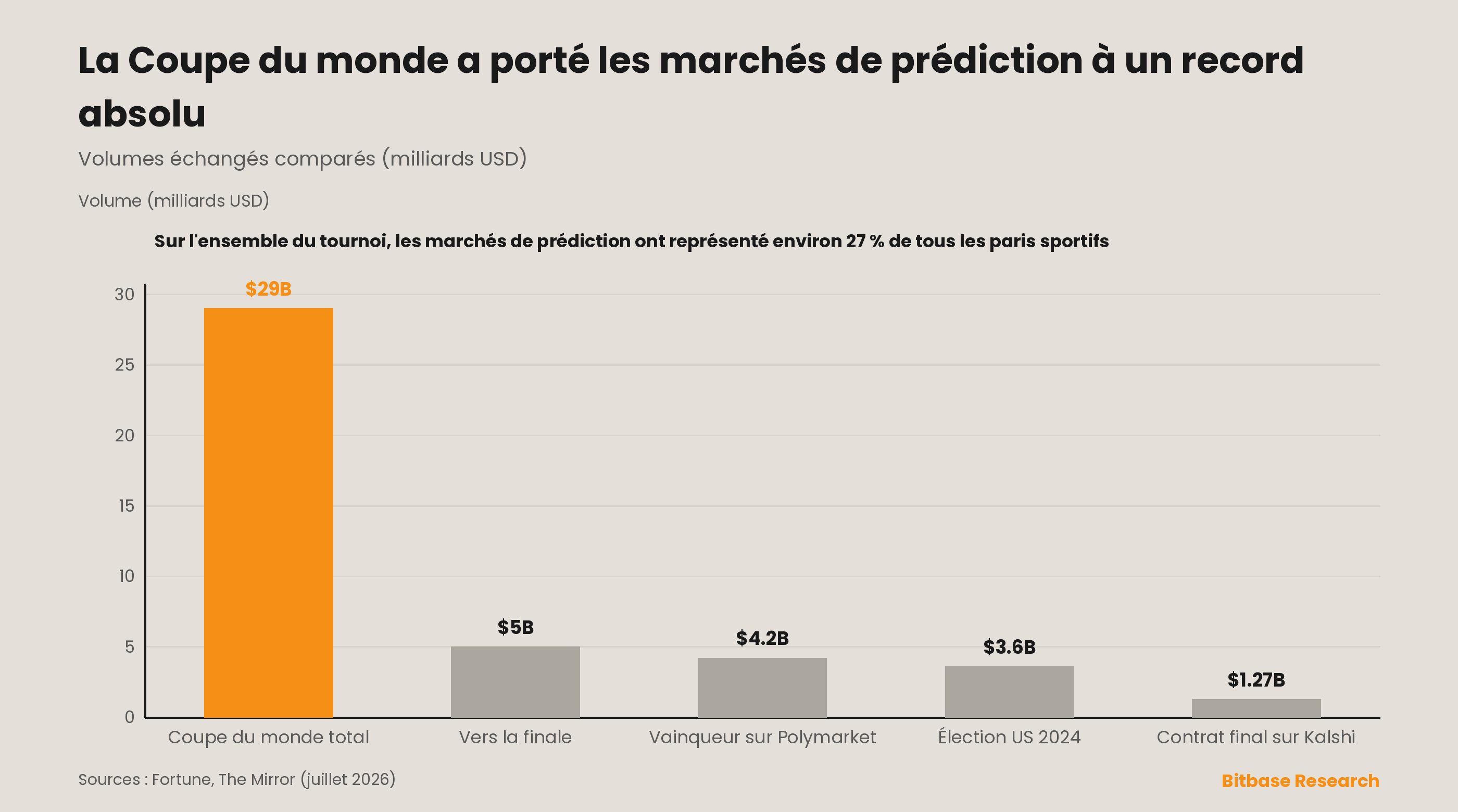 Volume des marchés de prédiction sur la Coupe du monde : 29 milliards de dollars au total, 5 milliards vers la finale, 27 % de tous les paris sportifs.