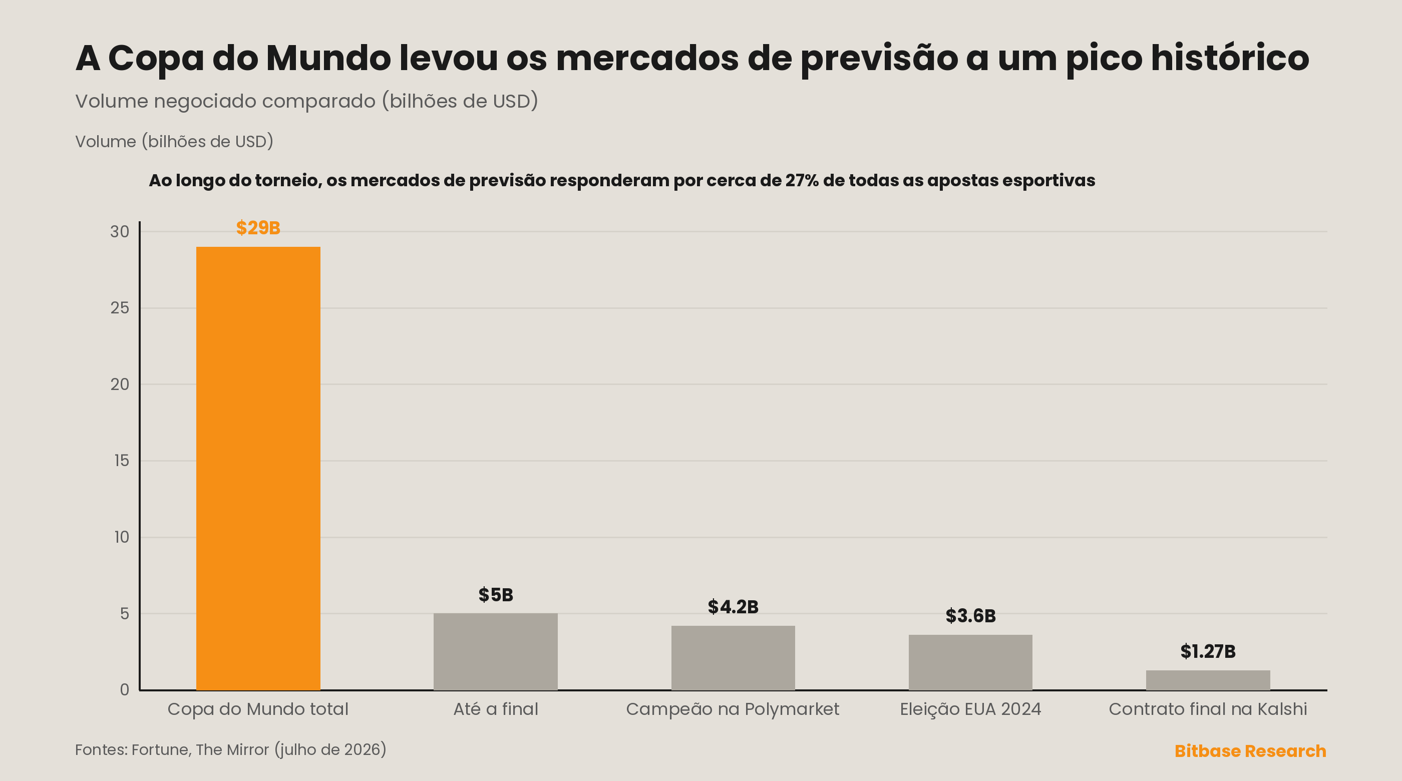 Volume dos mercados de previsão na Copa do Mundo: US$ 29 bilhões no total, US$ 5 bilhões até a final, 27% de todas as apostas esportivas.