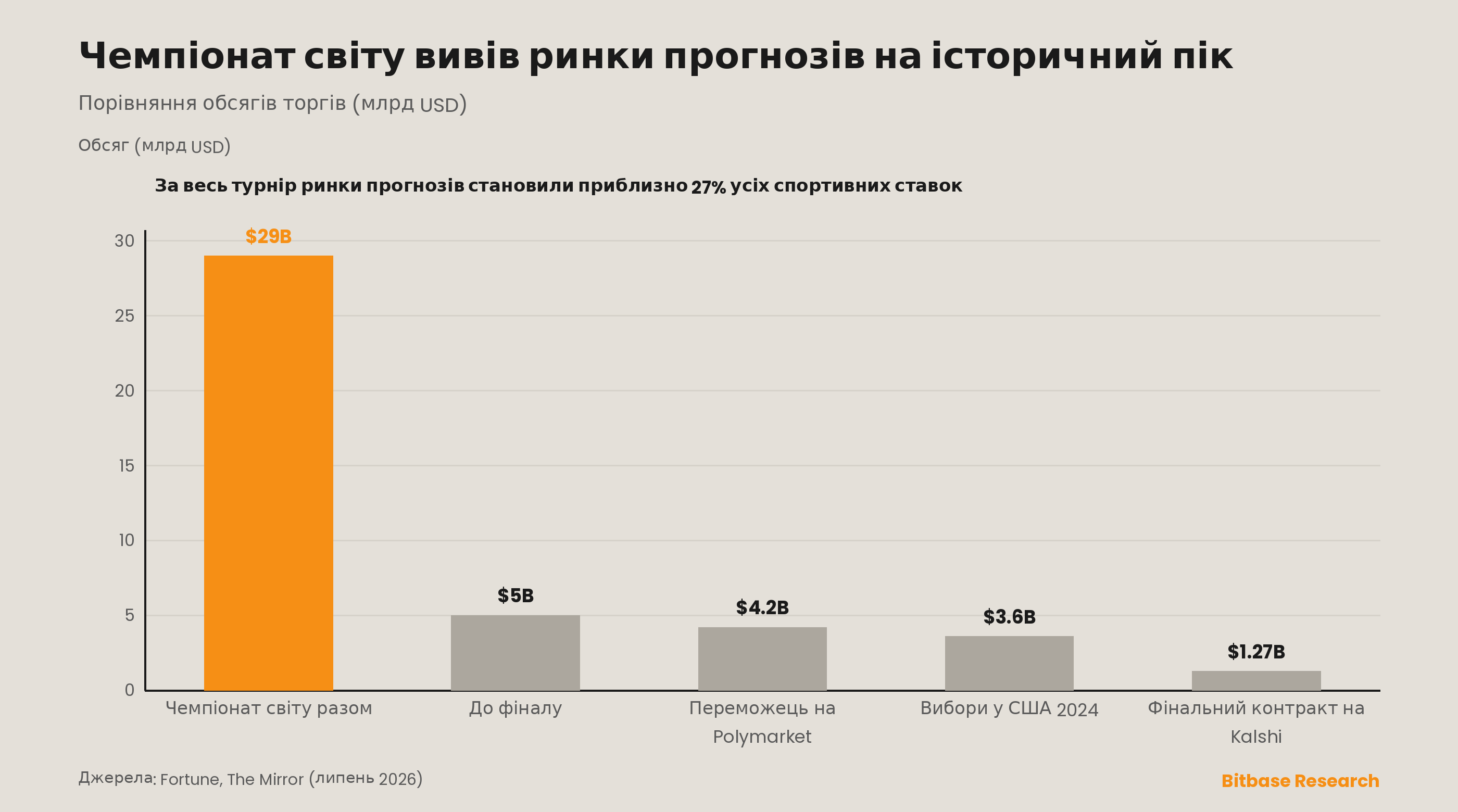 Обсяг ринків прогнозів на чемпіонаті світу: 29 млрд доларів загалом, 5 млрд доларів у фінал, 27% усіх спортивних ставок.