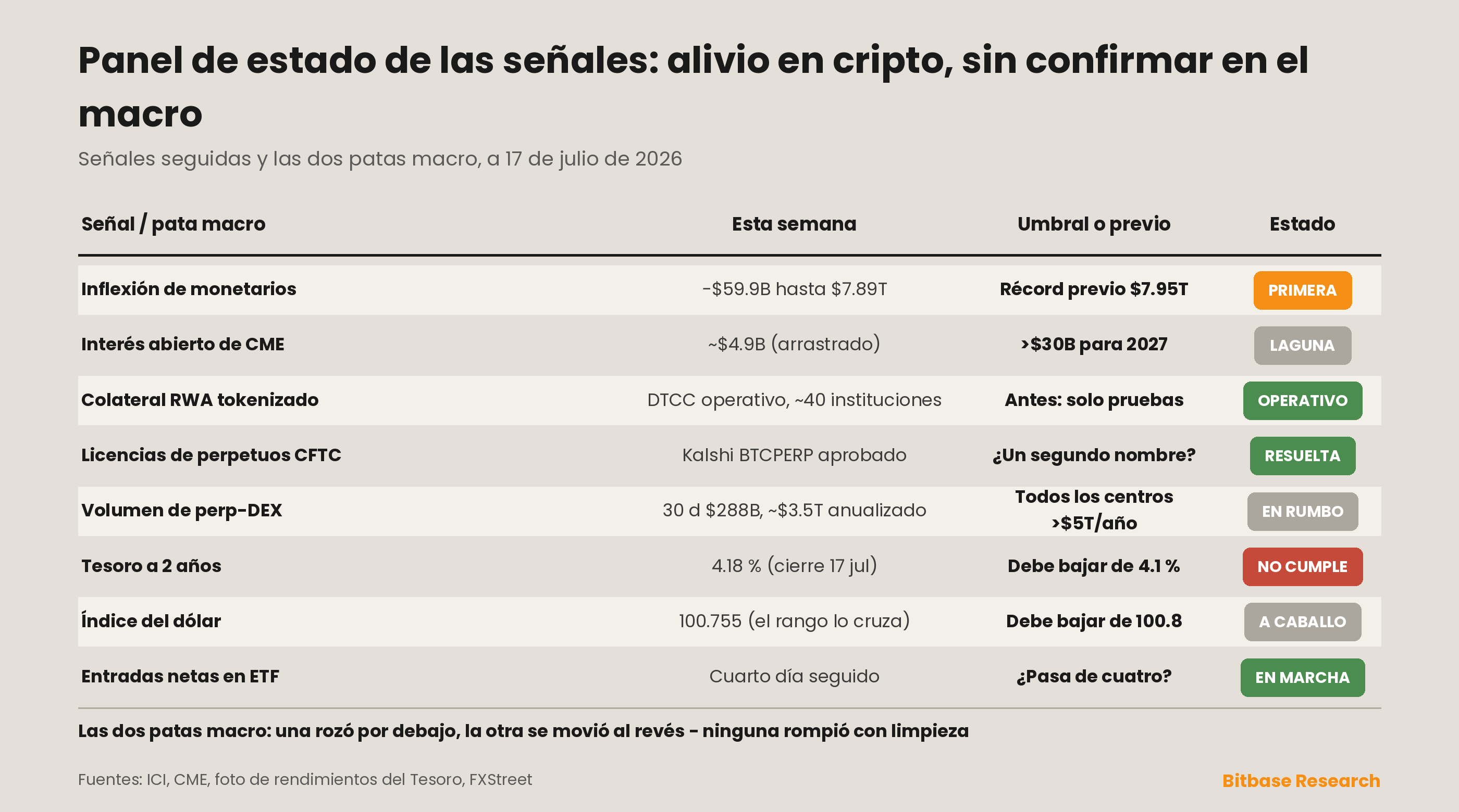 Tablero de estado de las señales: las cinco señales seguidas más las dos patas macro; primera salida de los fondos monetarios, RWA tokenizados operativos, primera aprobación de la CFTC resuelta, DEX de perpetuos según lo previsto.