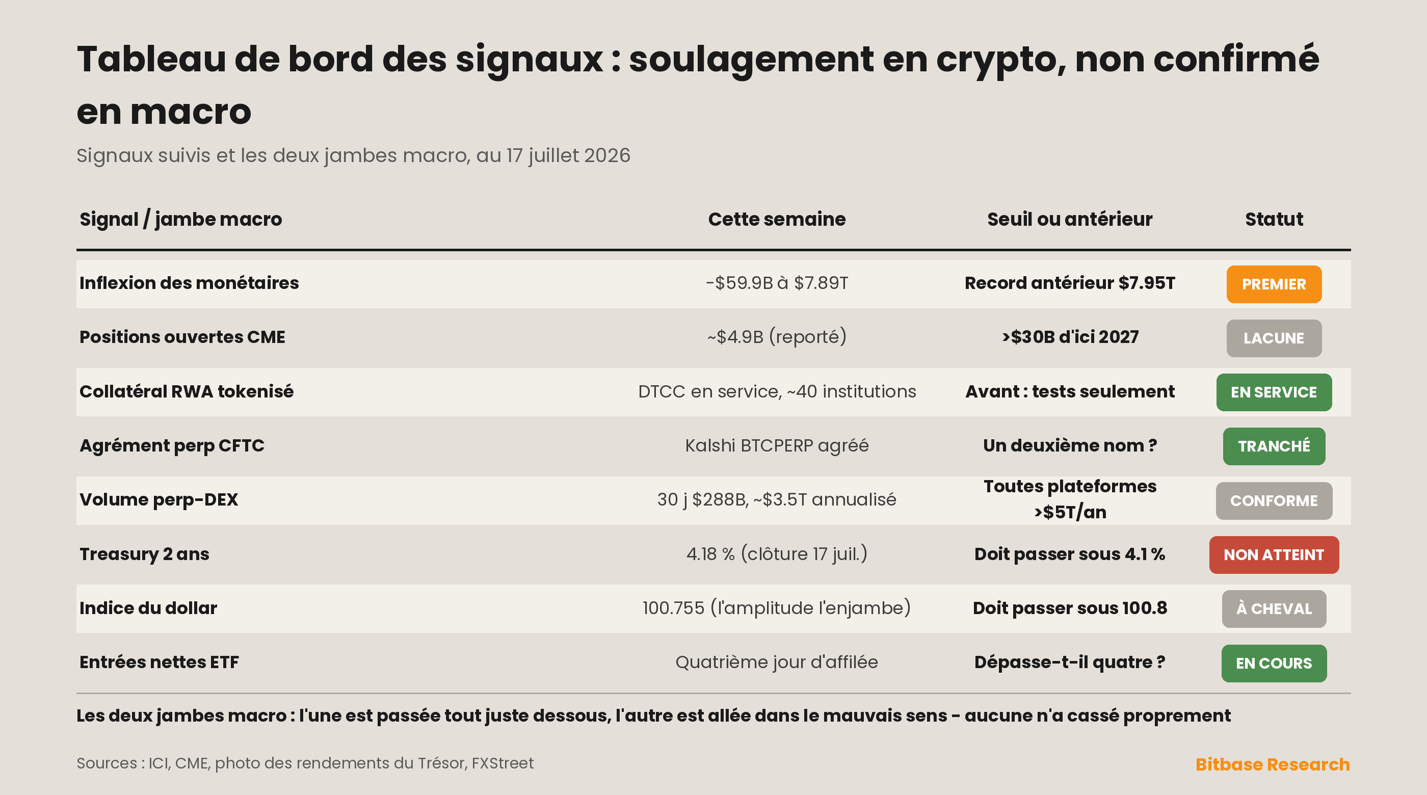 Tableau de bord des signaux : les cinq signaux suivis plus les deux jambes macro ; premier reflux des fonds monétaires, RWA tokenisés en service, premier agrément CFTC acquis, DEX perpétuels dans les temps.