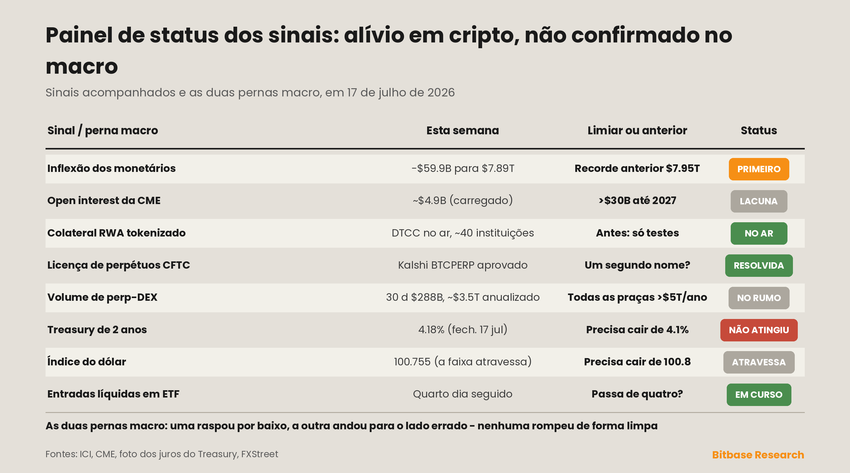 Painel de status dos sinais: os cinco sinais acompanhados mais as duas pernas macro; primeiro saque dos fundos monetários, RWA tokenizados no ar, primeira aprovação da CFTC concluída, DEX de perpétuos no rumo previsto.