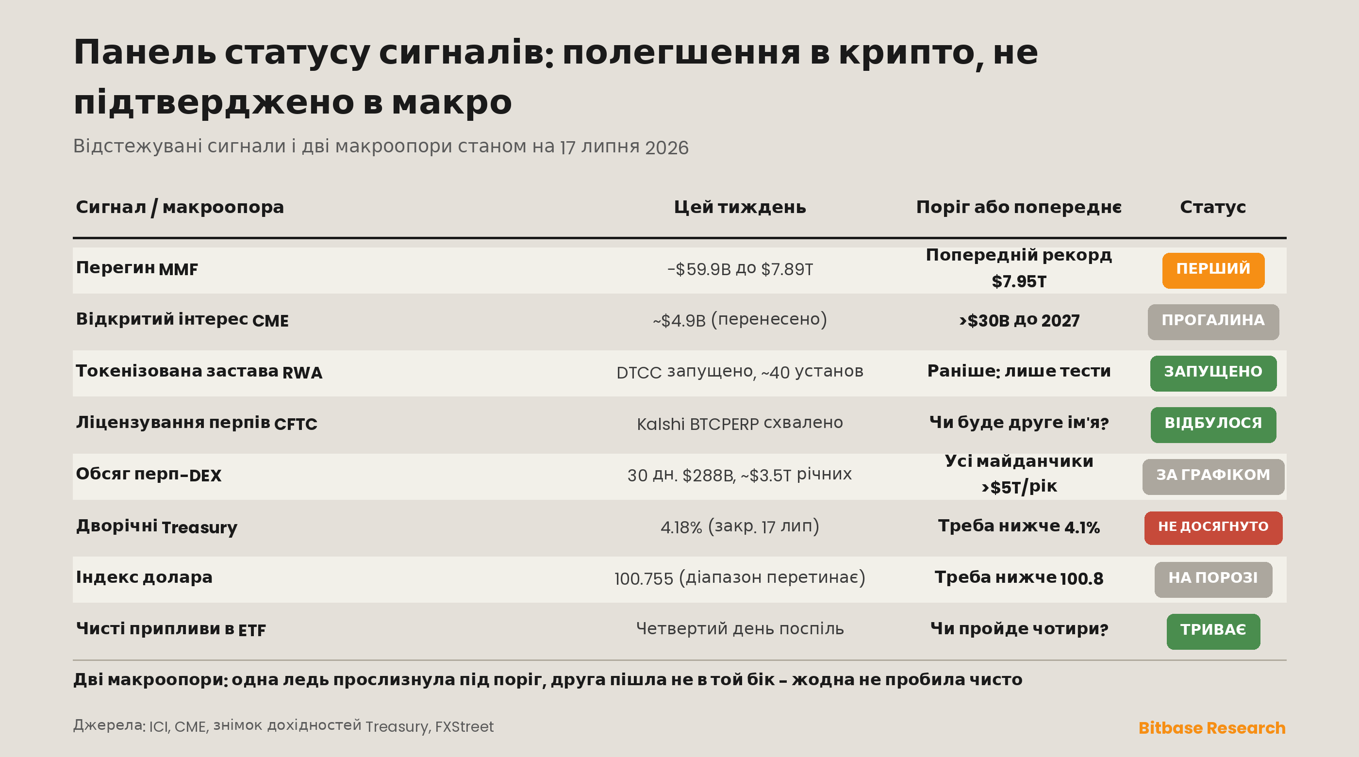 Панель статусу сигналів: усі п'ять відстежуваних сигналів плюс дві макроопори; перший відплив із MMF, токенізовані RWA запущено, перше схвалення CFTC відбулося, безстроковий DEX за графіком.
