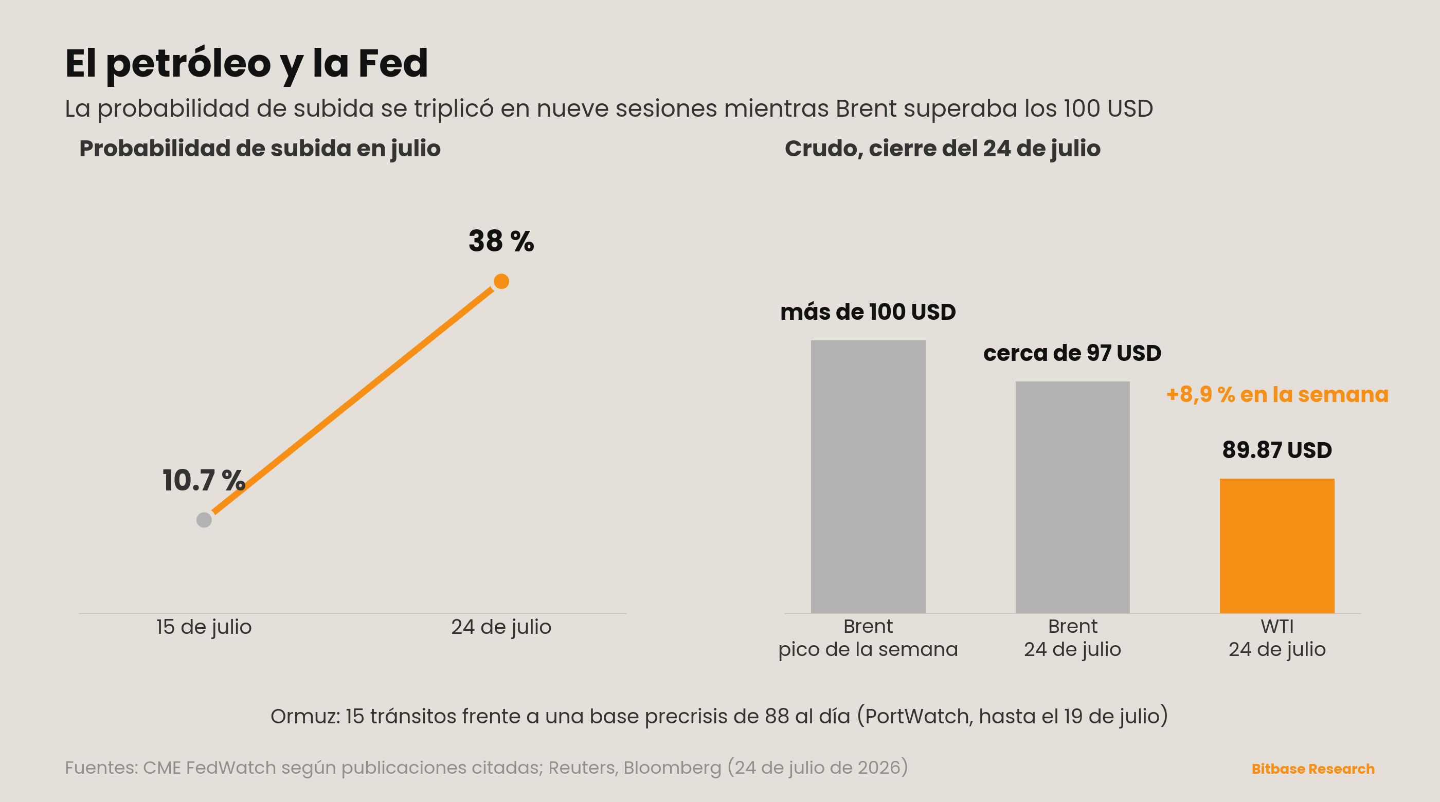 El petróleo y la Fed: la probabilidad de subida se triplica mientras Brent supera los 100 dólares y Ormuz sigue cerrado.