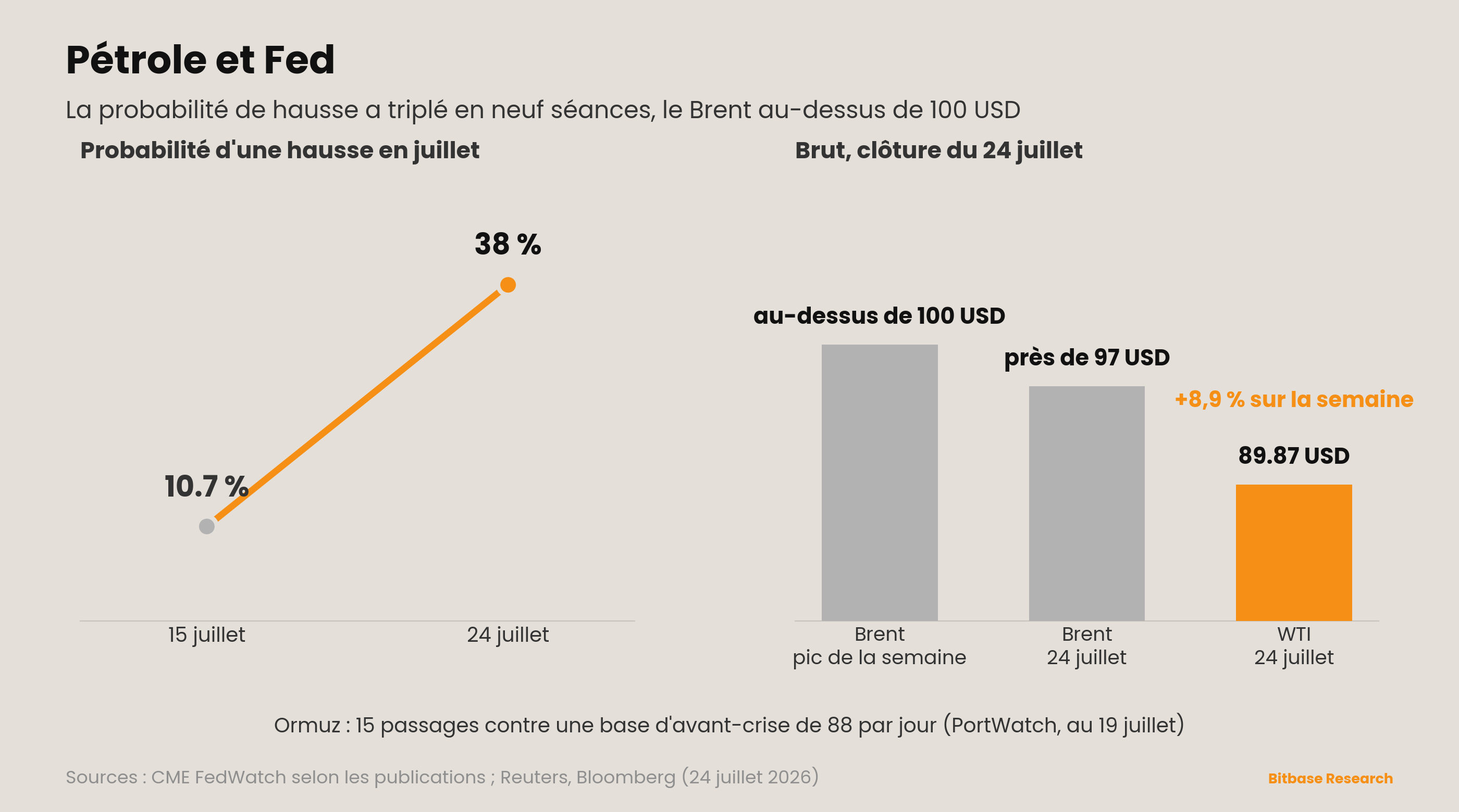 Pétrole et Fed : la probabilité de hausse triple tandis que le Brent dépasse 100 dollars et qu'Ormuz reste fermé.