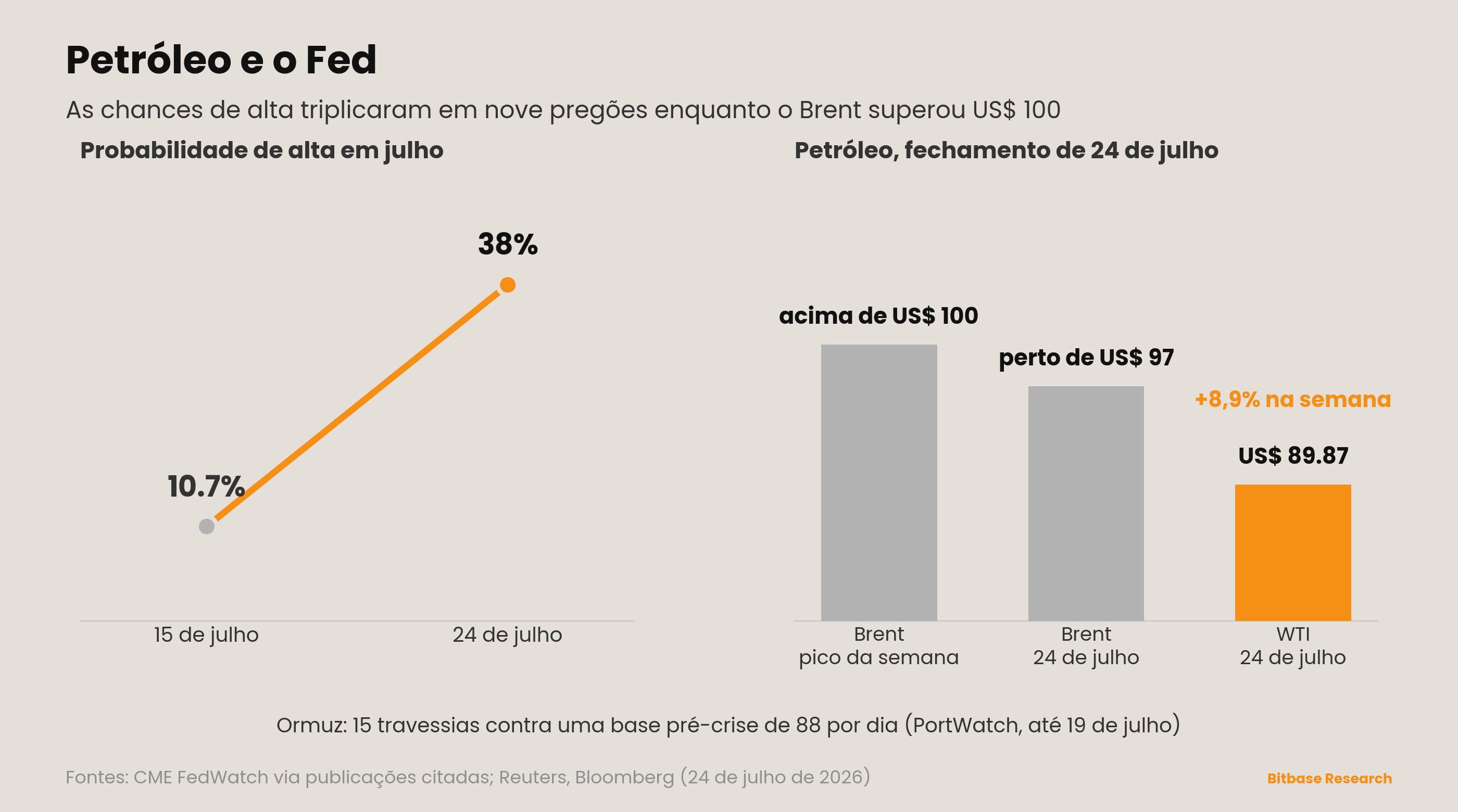 Petróleo e o Fed: as chances de alta triplicam enquanto o Brent supera US$ 100 e Ormuz segue fechado.