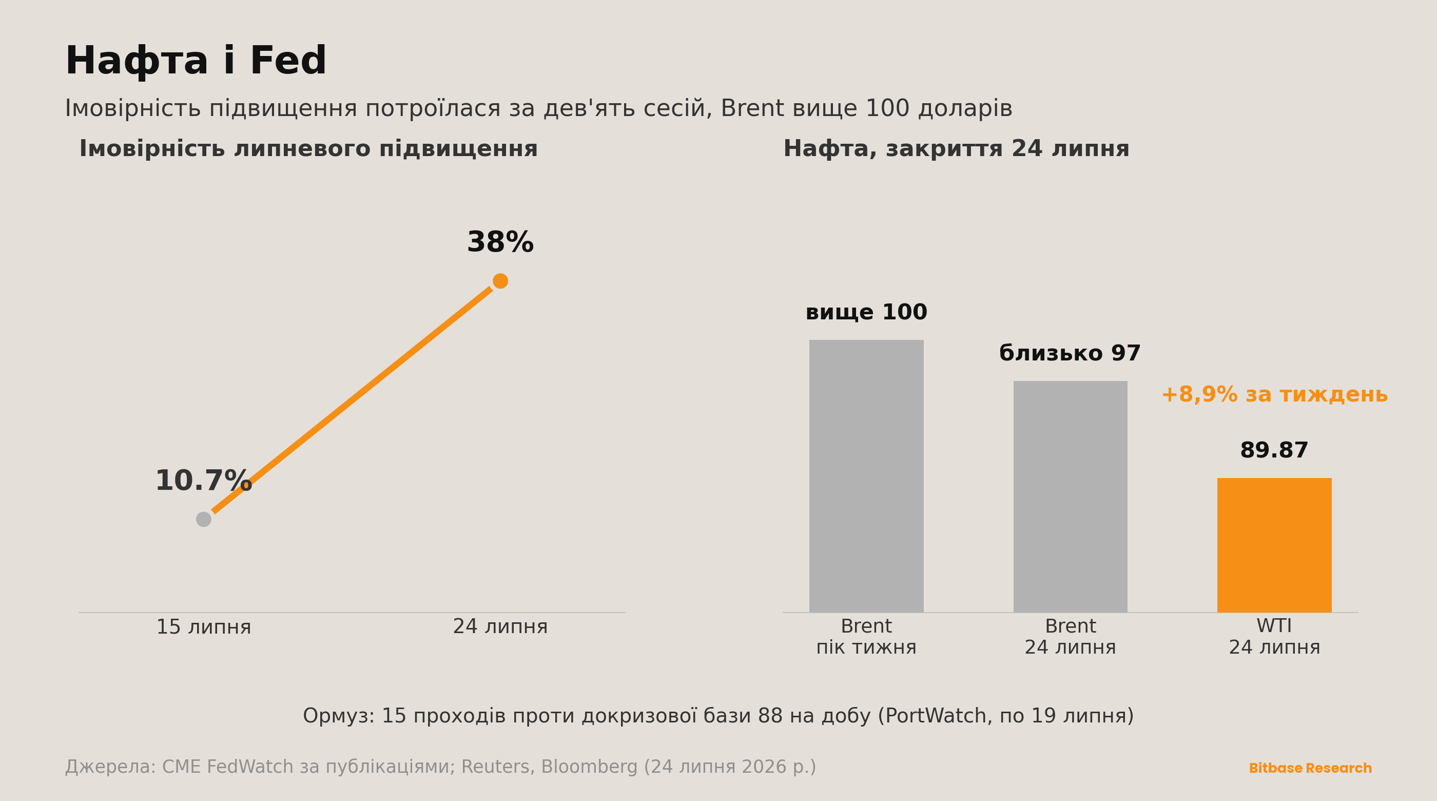 Нафта і Fed: імовірність підвищення ставки потроюється, поки Brent виходить вище 100 доларів, а Ормуз залишається закритим.