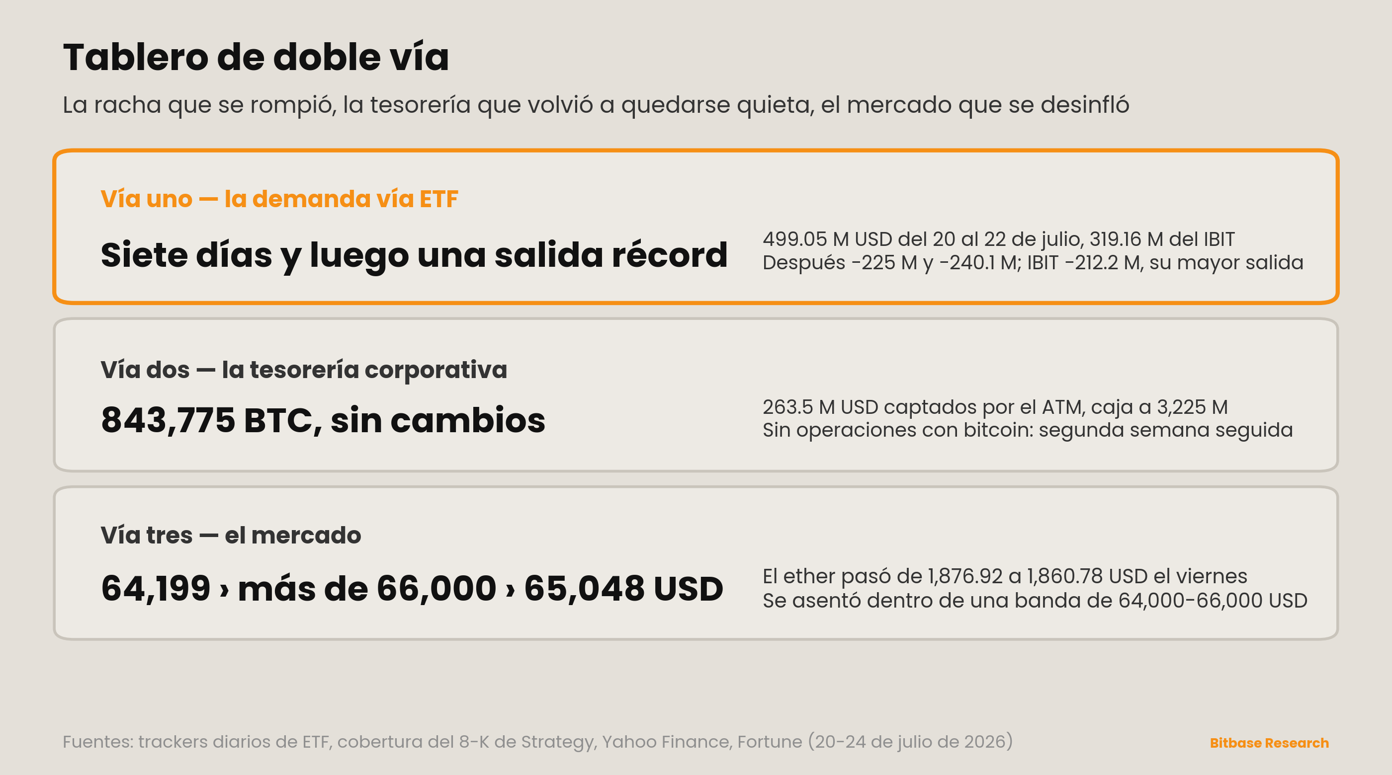 Tablero de doble vía: la racha que se rompió, la tesorería que volvió a quedarse quieta y el mercado que se desinfló desde los 66.000 dólares.