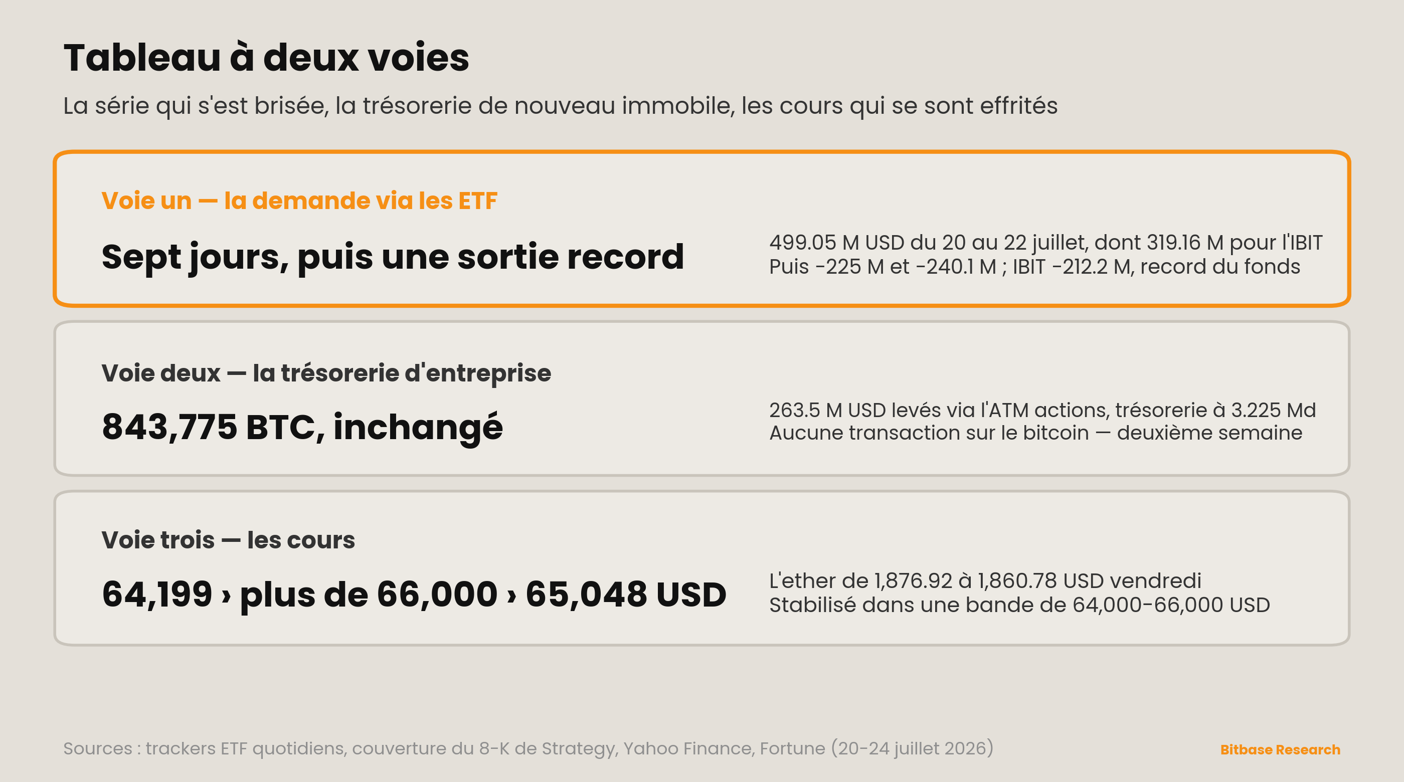 Tableau à deux voies : la série qui s'est brisée, la trésorerie de nouveau immobile, les cours qui se sont effrités depuis 66 000 dollars.
