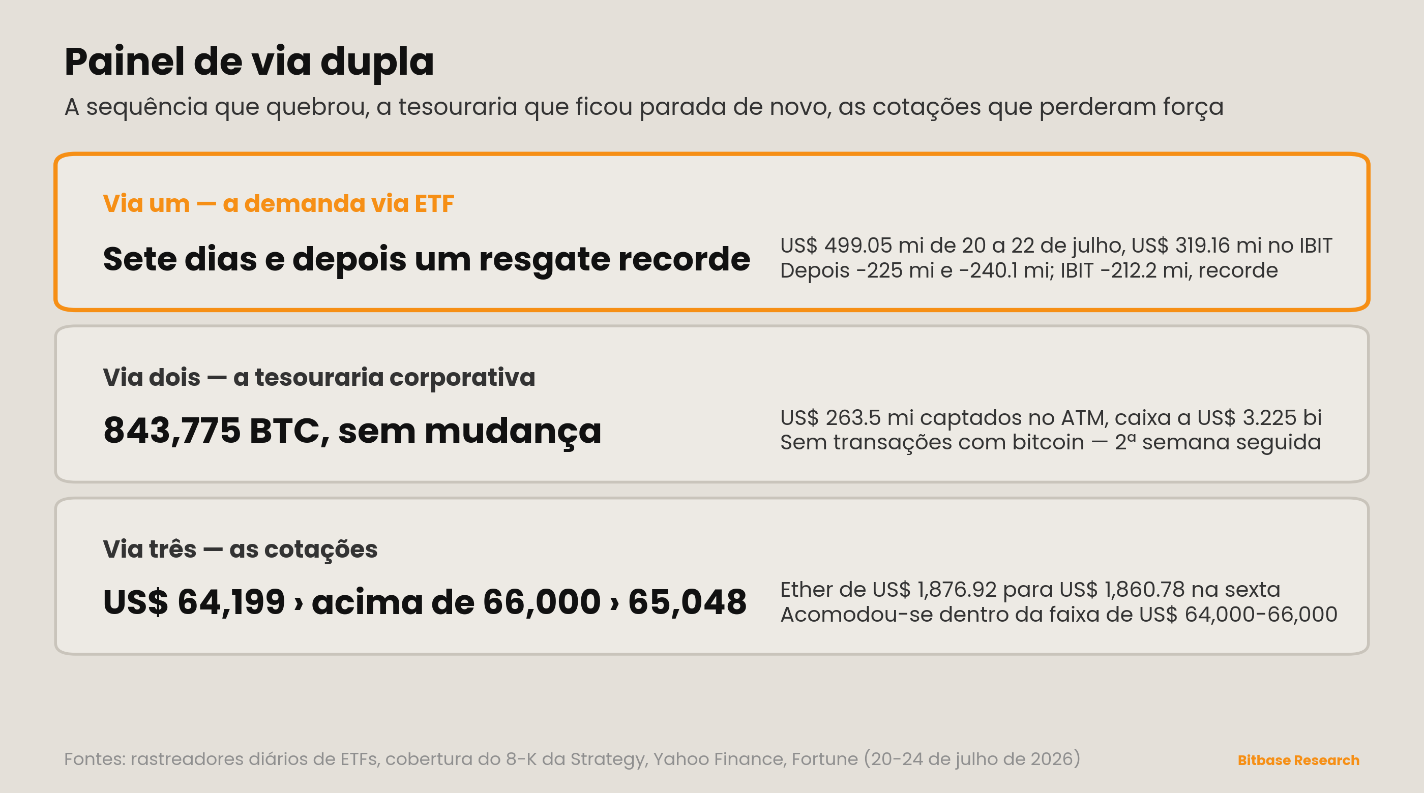 Painel de via dupla: a sequência que quebrou, a tesouraria que ficou parada de novo, as cotações que perderam força a partir de US$ 66 mil.