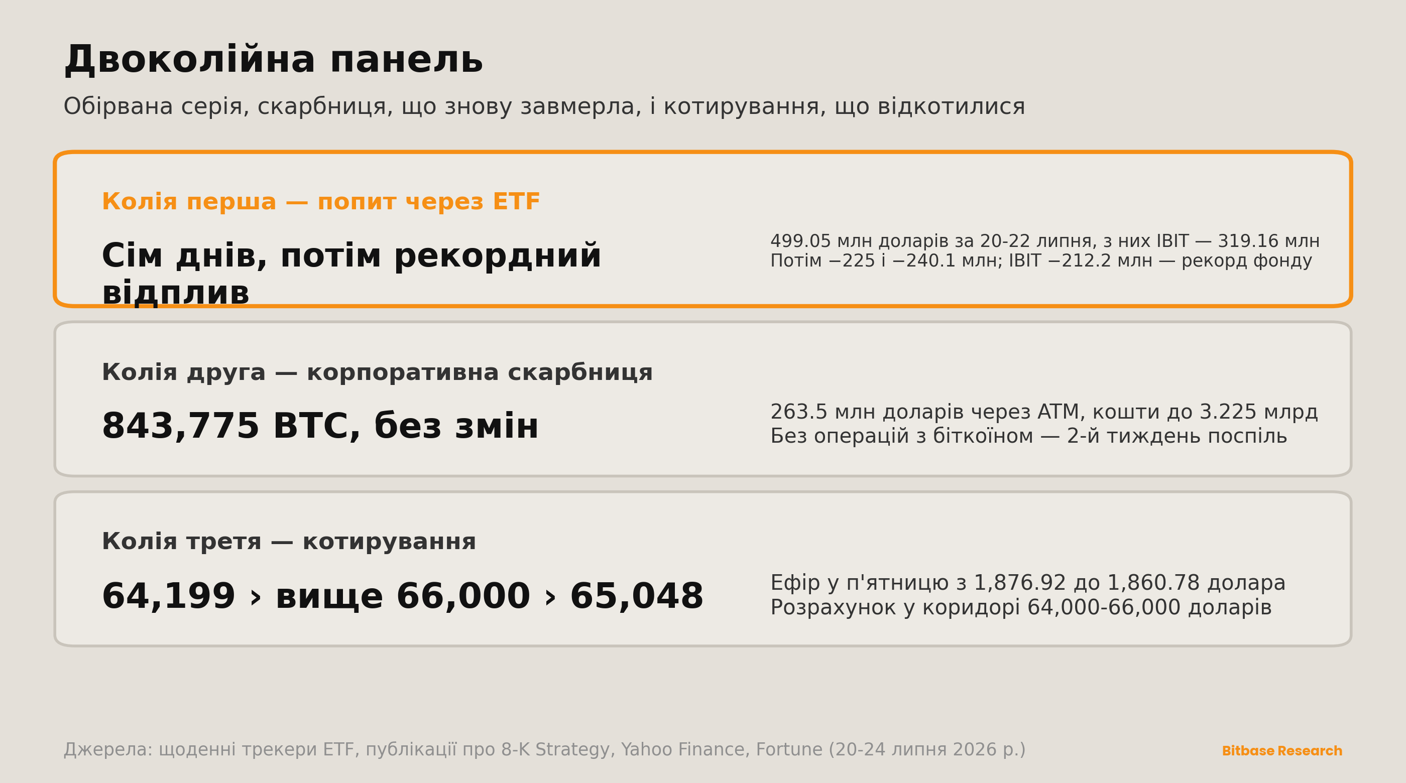 Двоколійна панель: серія, що обірвалася, скарбниця, яка знову завмерла, і котирування, що відкотилися від 66 тис. доларів.