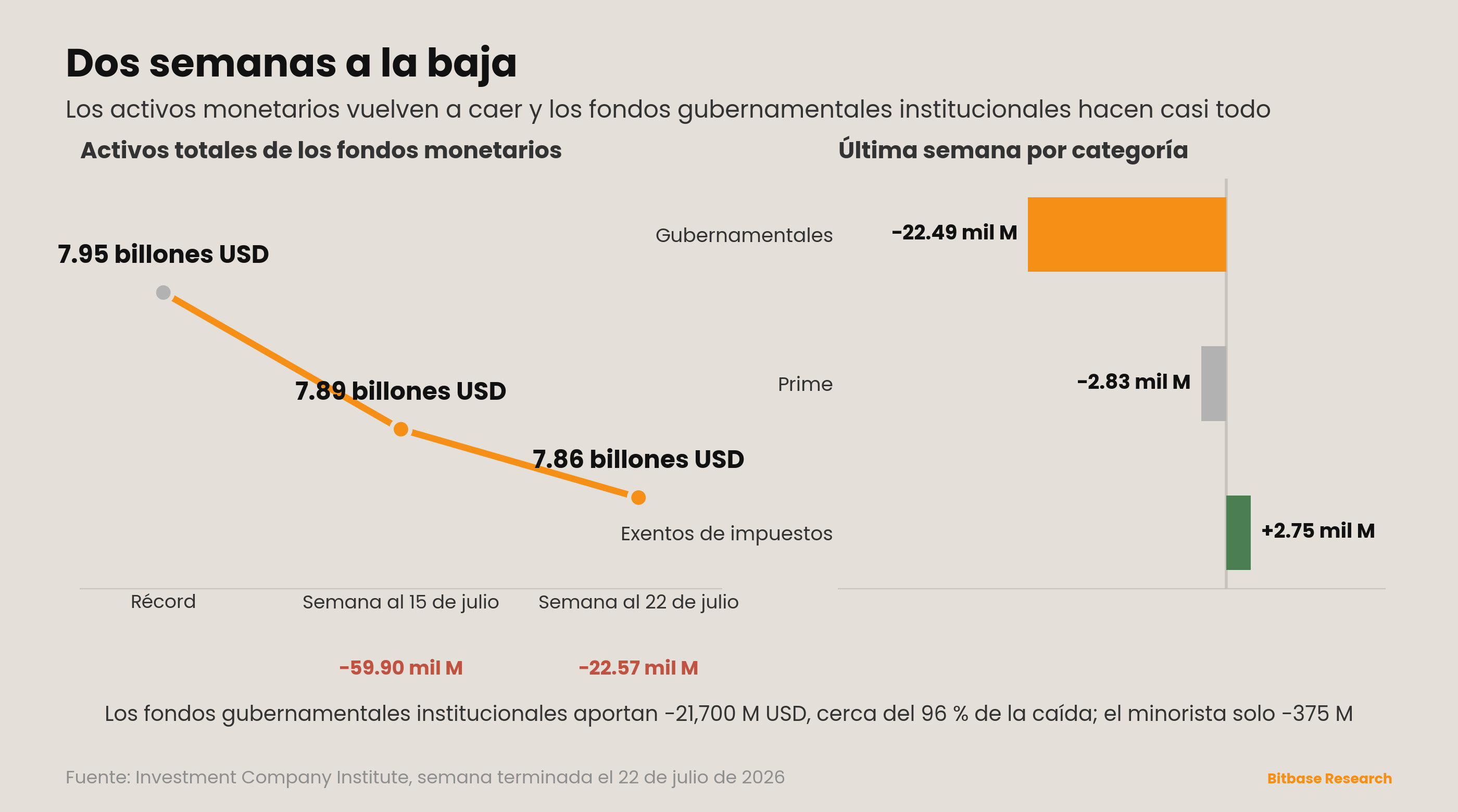 Dos semanas a la baja: los activos de los fondos monetarios caen otros 22,600 millones de dólares hasta 7.86 billones, y de nuevo casi todo lo hacen los fondos gubernamentales institucionales.