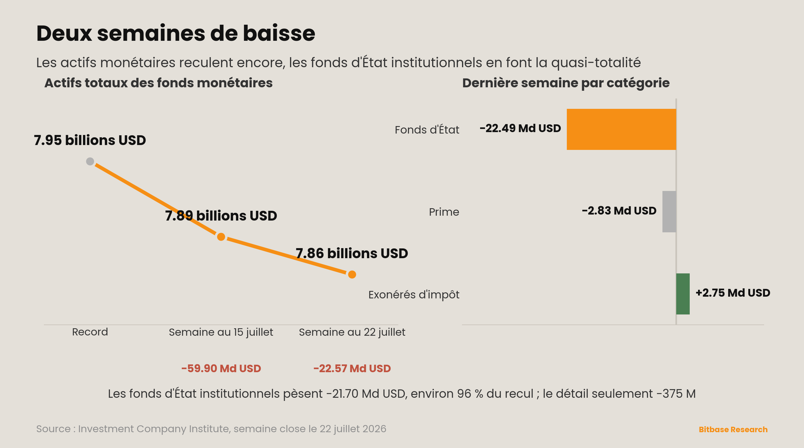 Deux semaines de baisse : les actifs des fonds monétaires reculent de 22.6 milliards de dollars supplémentaires, à 7,860 milliards de dollars, les fonds d'État institutionnels en assurant de nouveau la quasi-totalité.