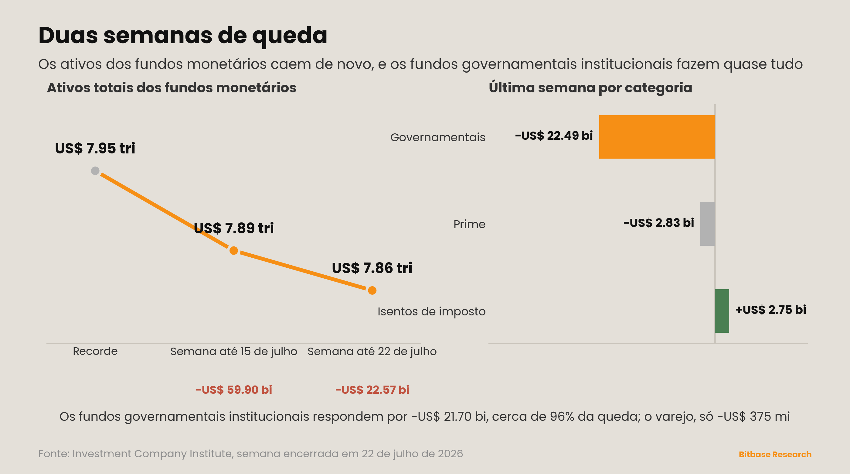 Duas semanas de queda: os ativos dos fundos monetários caem mais US$ 22.6 bilhões, para US$ 7.86 trilhões, com os fundos governamentais institucionais respondendo de novo por quase tudo.