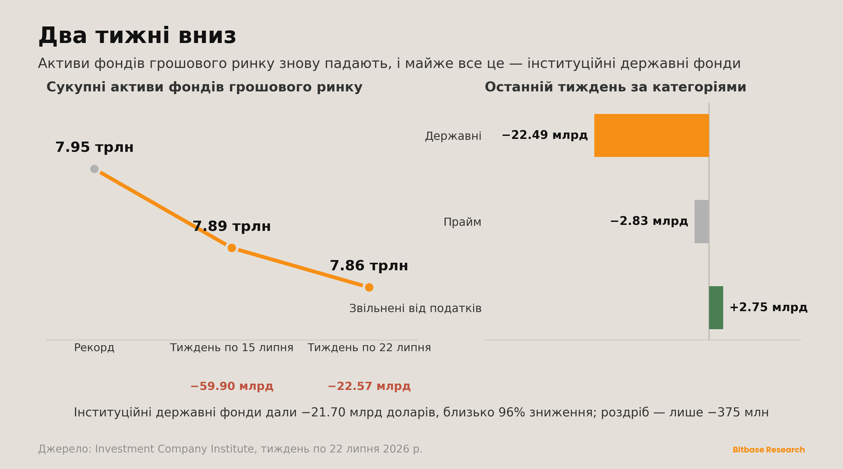 Два тижні вниз: активи фондів грошового ринку падають ще на 22.6 млрд доларів до 7.86 трлн доларів, і майже все це знову роблять інституційні державні фонди.
