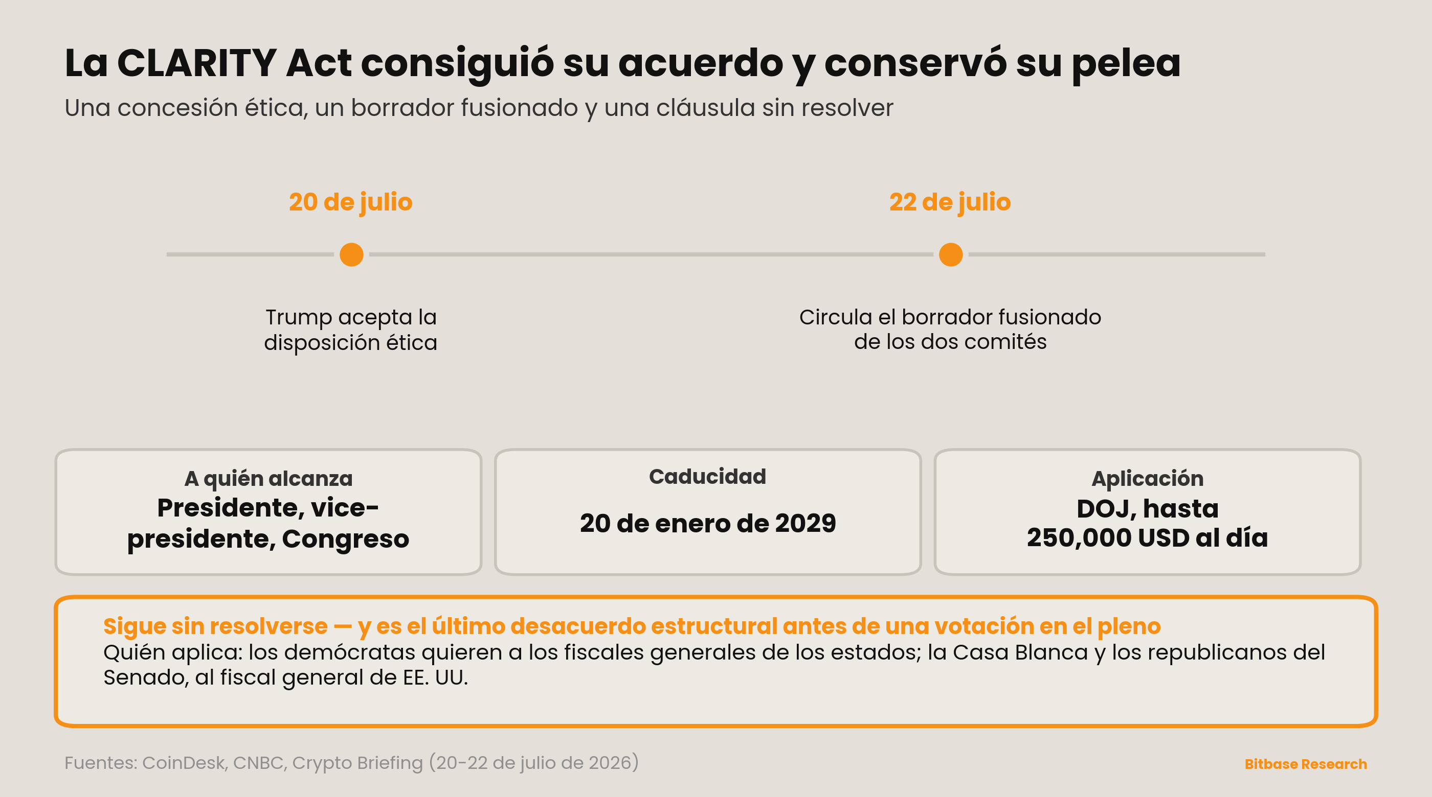 CLARITY Act: qué contiene el acuerdo ético y qué cláusula sigue sin resolverse.
