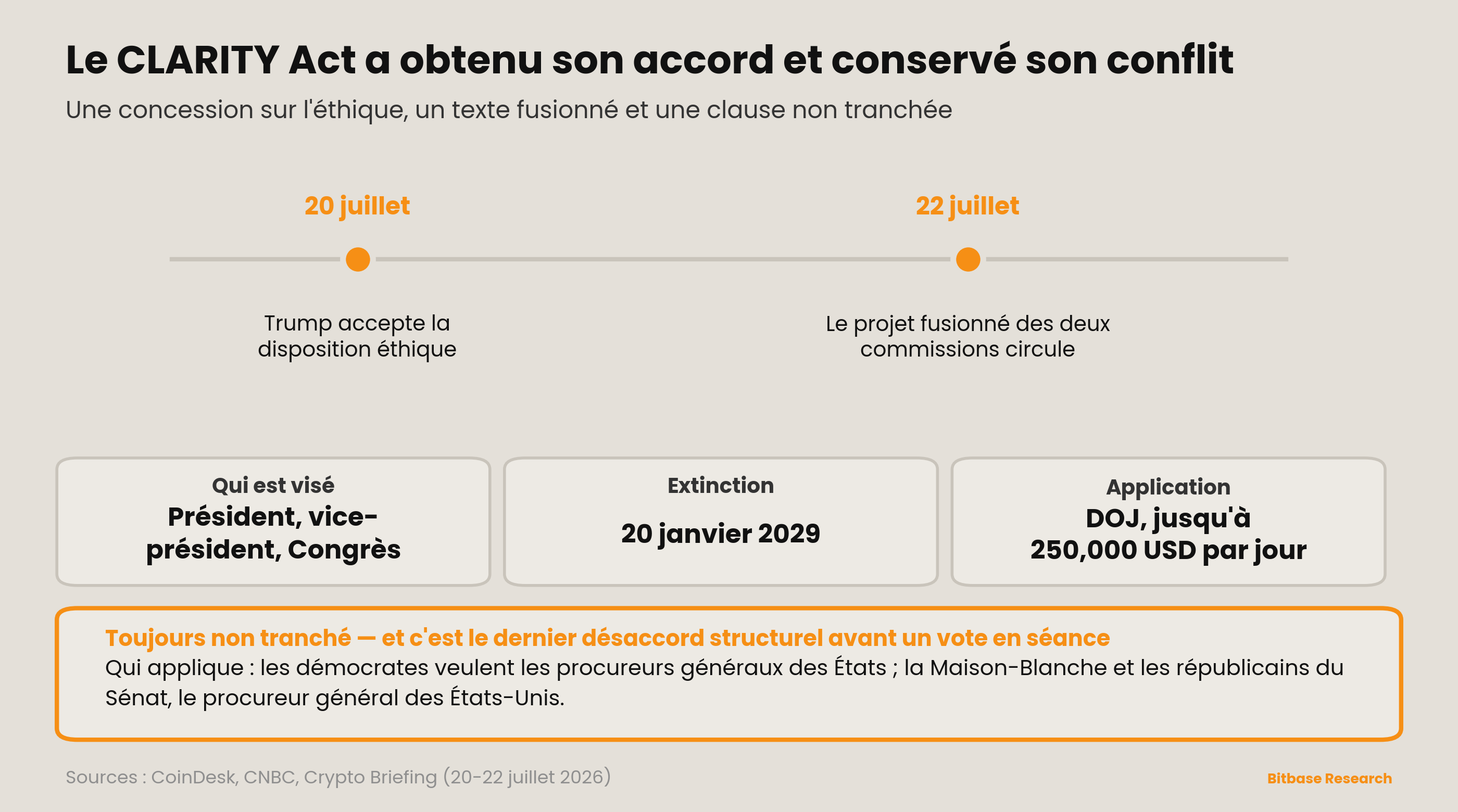 CLARITY Act : ce que contient l'accord sur l'éthique, et la seule clause encore non tranchée.