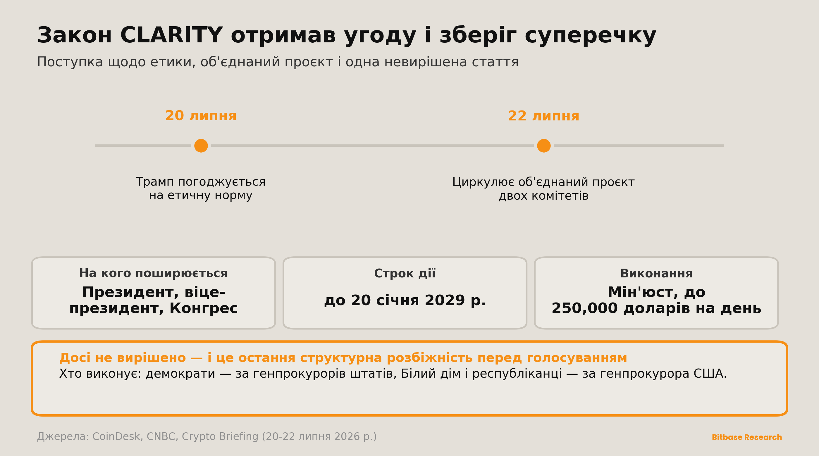 Закон CLARITY: що містить етична угода і яка стаття залишається невирішеною.