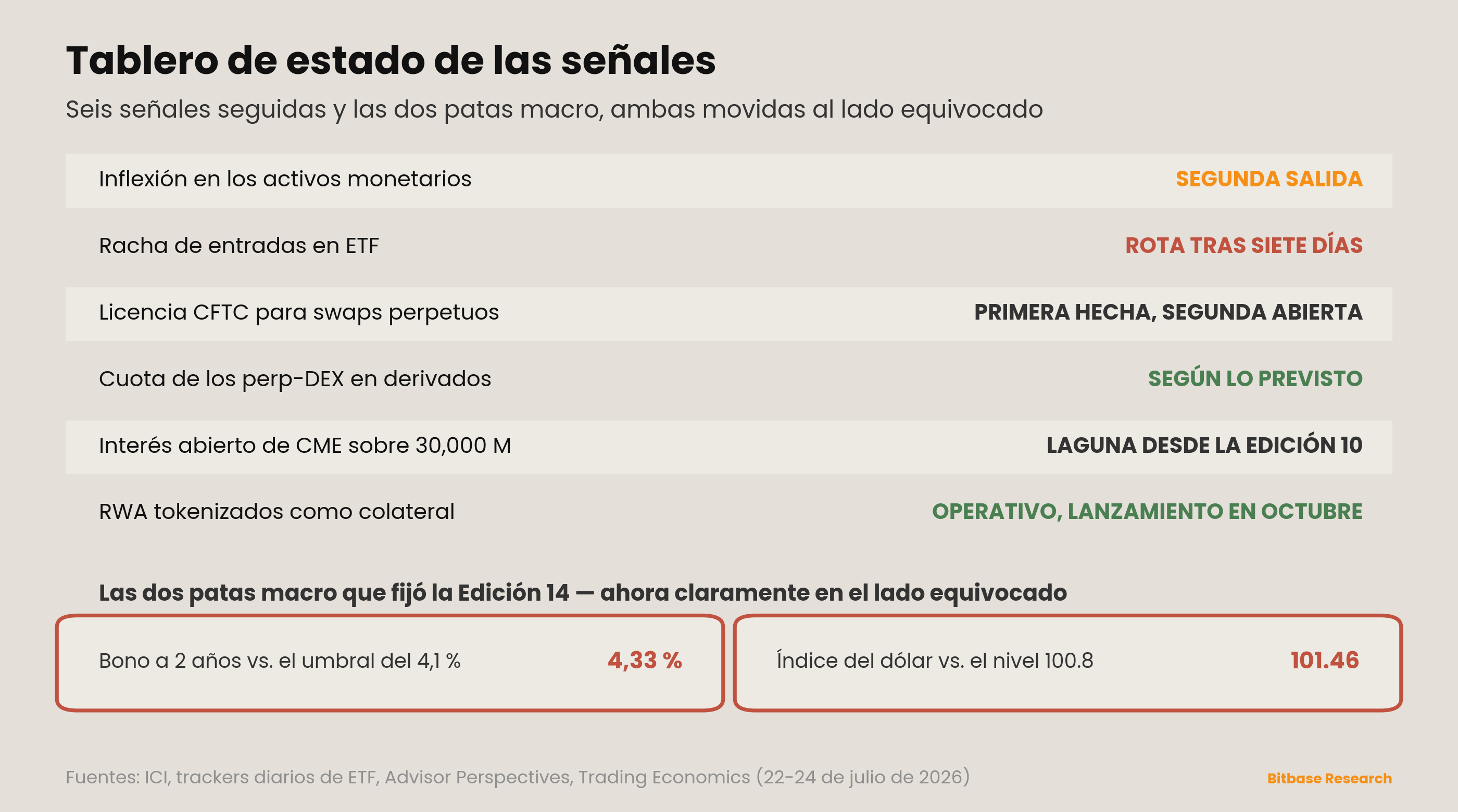 Tablero de estado de las señales: segunda salida de los fondos monetarios, racha de ETF rota, aprobación de la CFTC resuelta, DEX de perpetuos según lo previsto, la laguna de datos de CME persiste; más las dos patas macro, ahora ambas fallando.