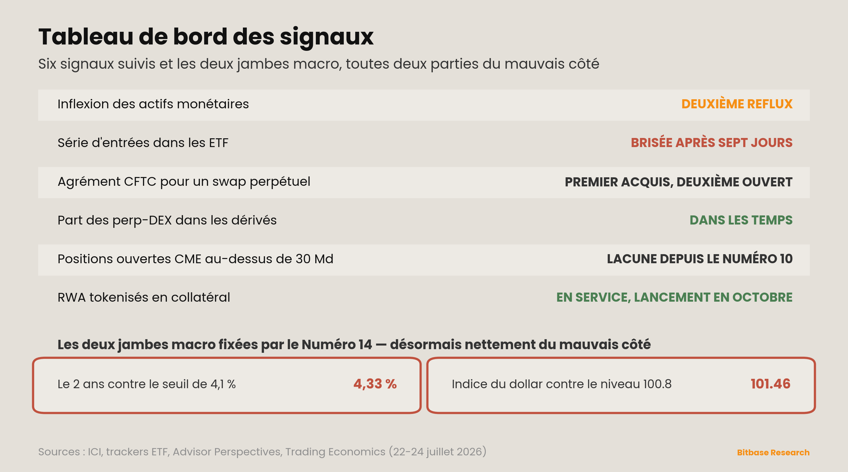 Tableau de bord des signaux : deuxième reflux des fonds monétaires, série d'ETF brisée, agrément CFTC acquis, DEX perpétuels dans les temps, lacune de données CME persistante ; plus les deux jambes macro, désormais toutes deux en échec.