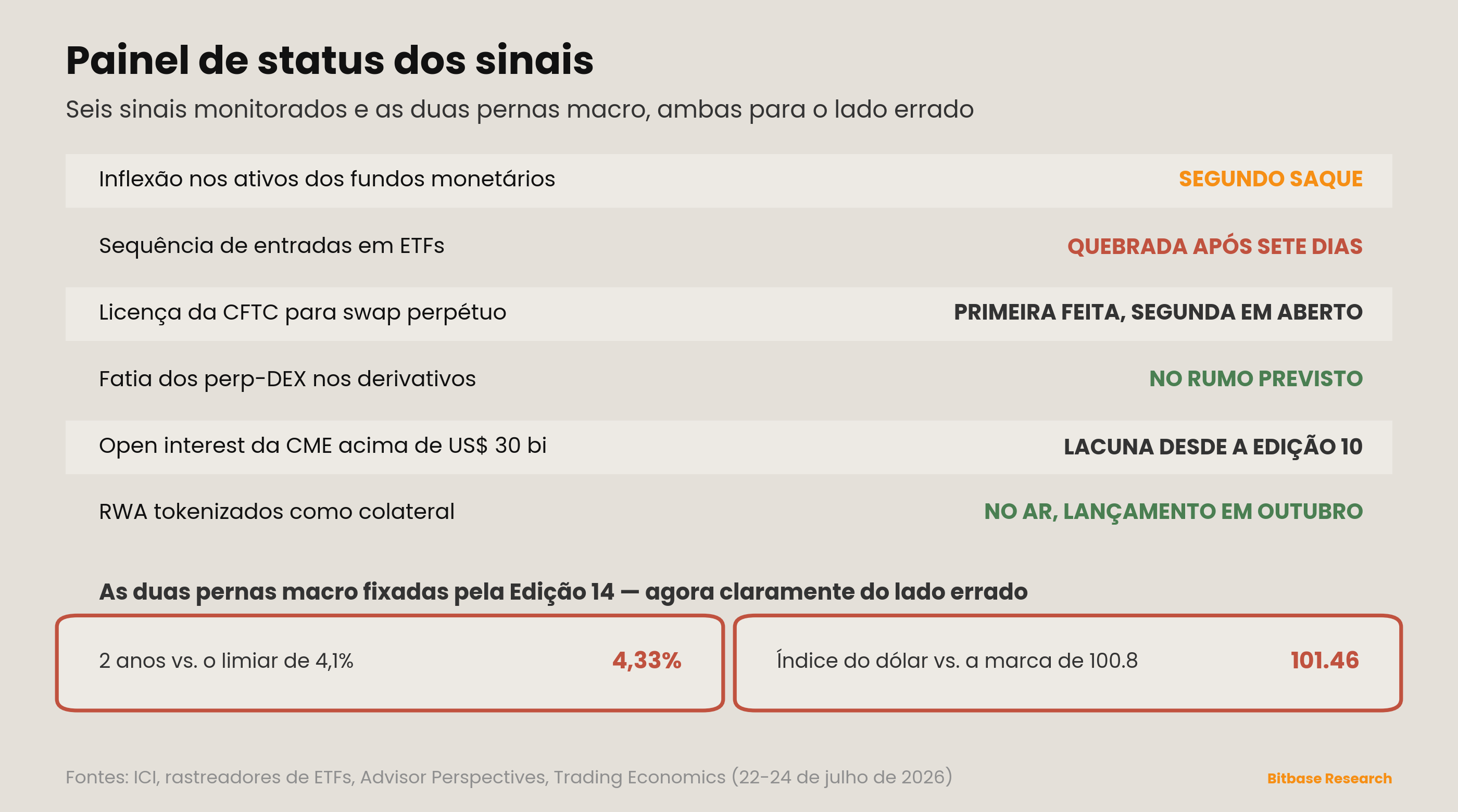 Painel de status dos sinais: segundo saque dos fundos monetários, sequência de ETFs quebrada, aprovação da CFTC concluída, DEX de perpétuos no rumo previsto, lacuna de dados da CME persiste; mais as duas pernas macro, agora ambas falhando.