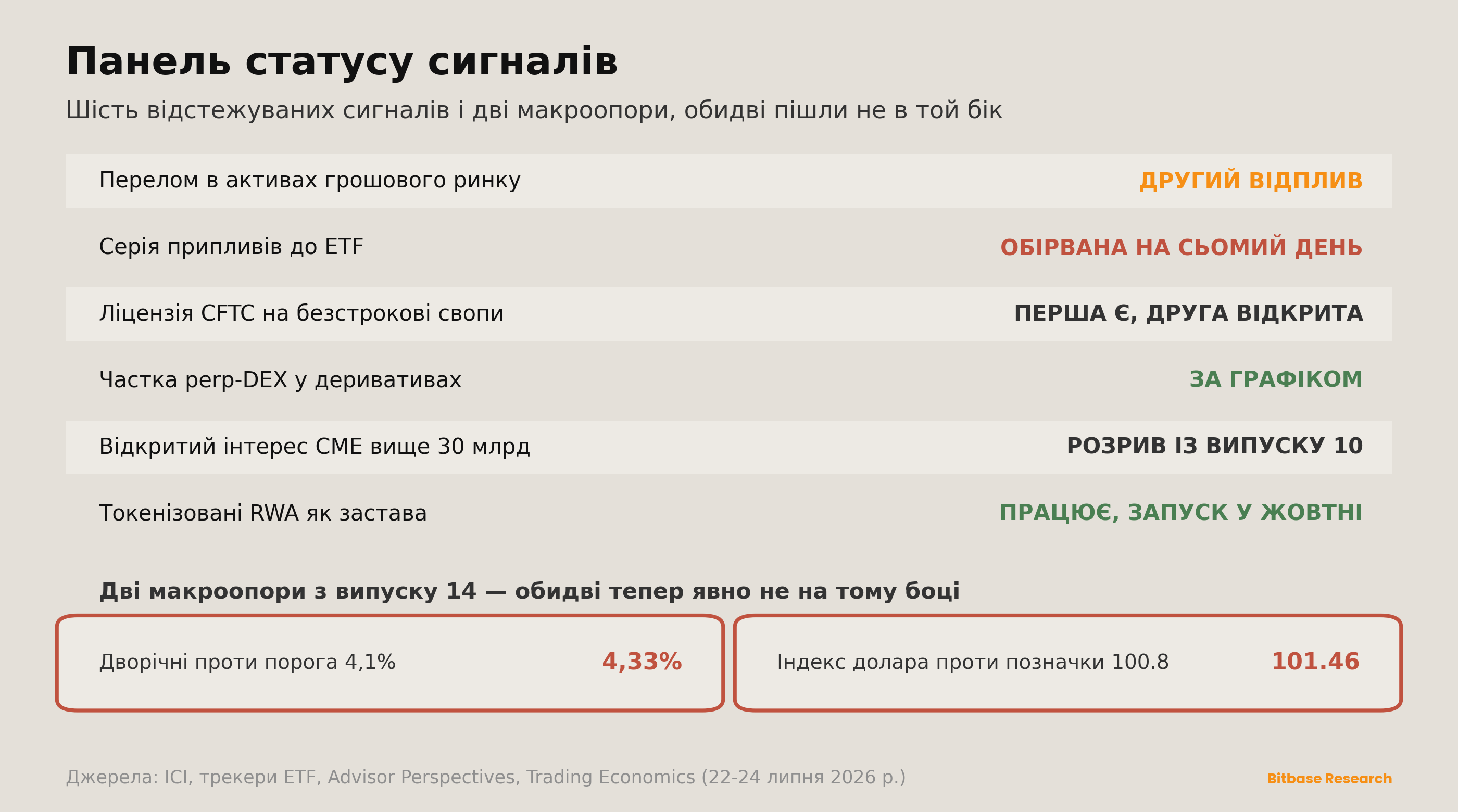 Панель статусу сигналів: другий відплив із MMF, обірвана серія ETF, схвалення CFTC відбулося, безстроковий DEX за графіком, розрив у даних CME зберігається; плюс дві макроопори, обидві тепер не проходять.